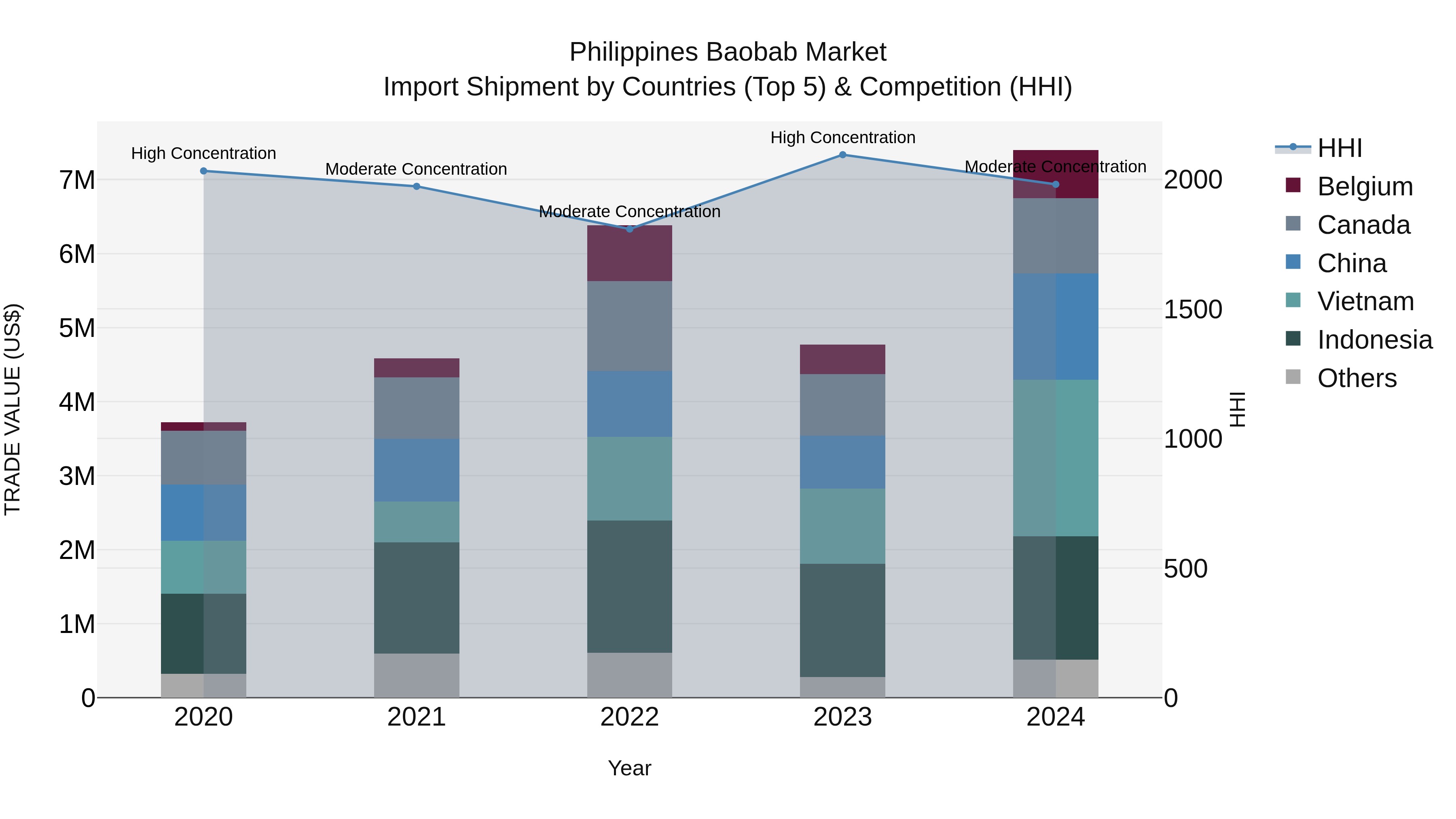 Philippines Baobab Market Top 5 Importing Countries and Market Competition (HHI) Analysis