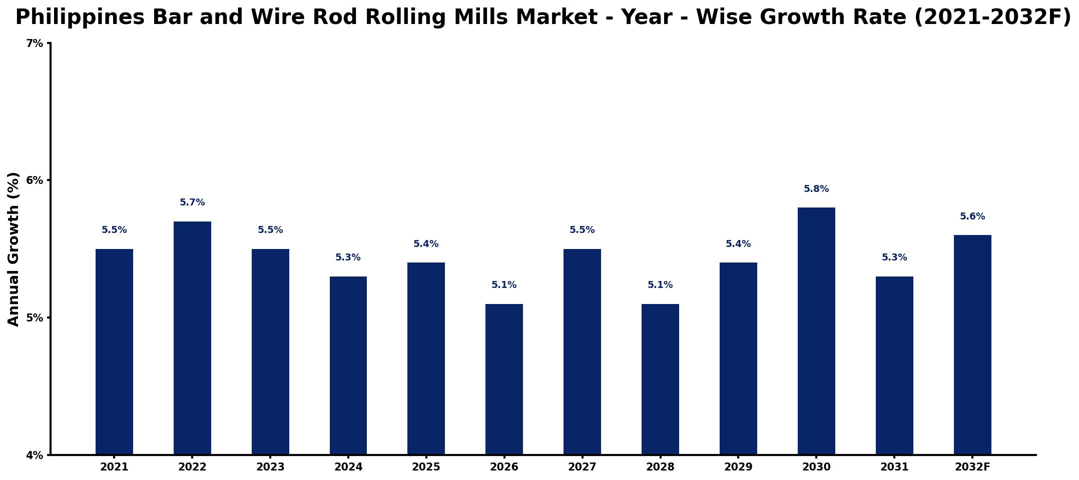 Philippines Bar and Wire Rod Rolling Mills Market Year-wise Growth Rate and Key Drivers