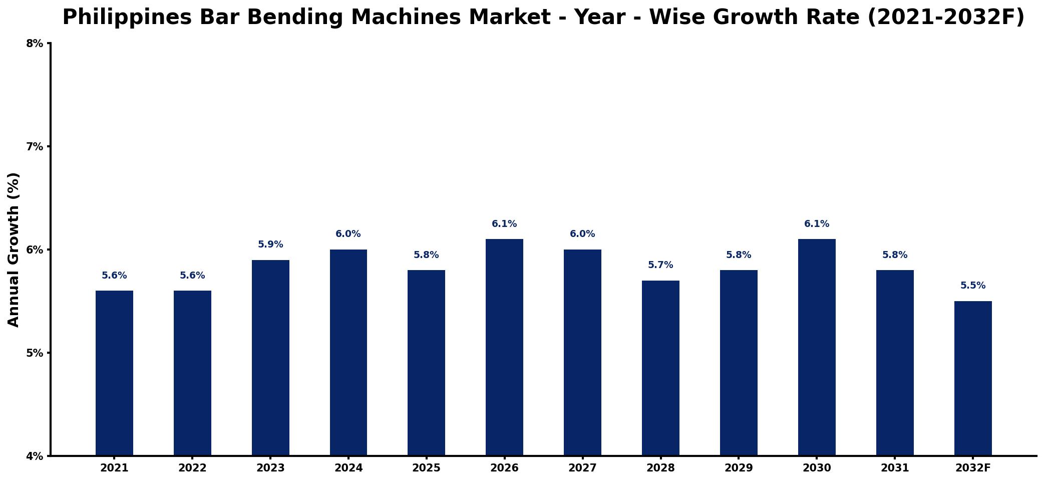 Philippines Bar Bending Machines Market Year-wise Growth Rate and Key Drivers