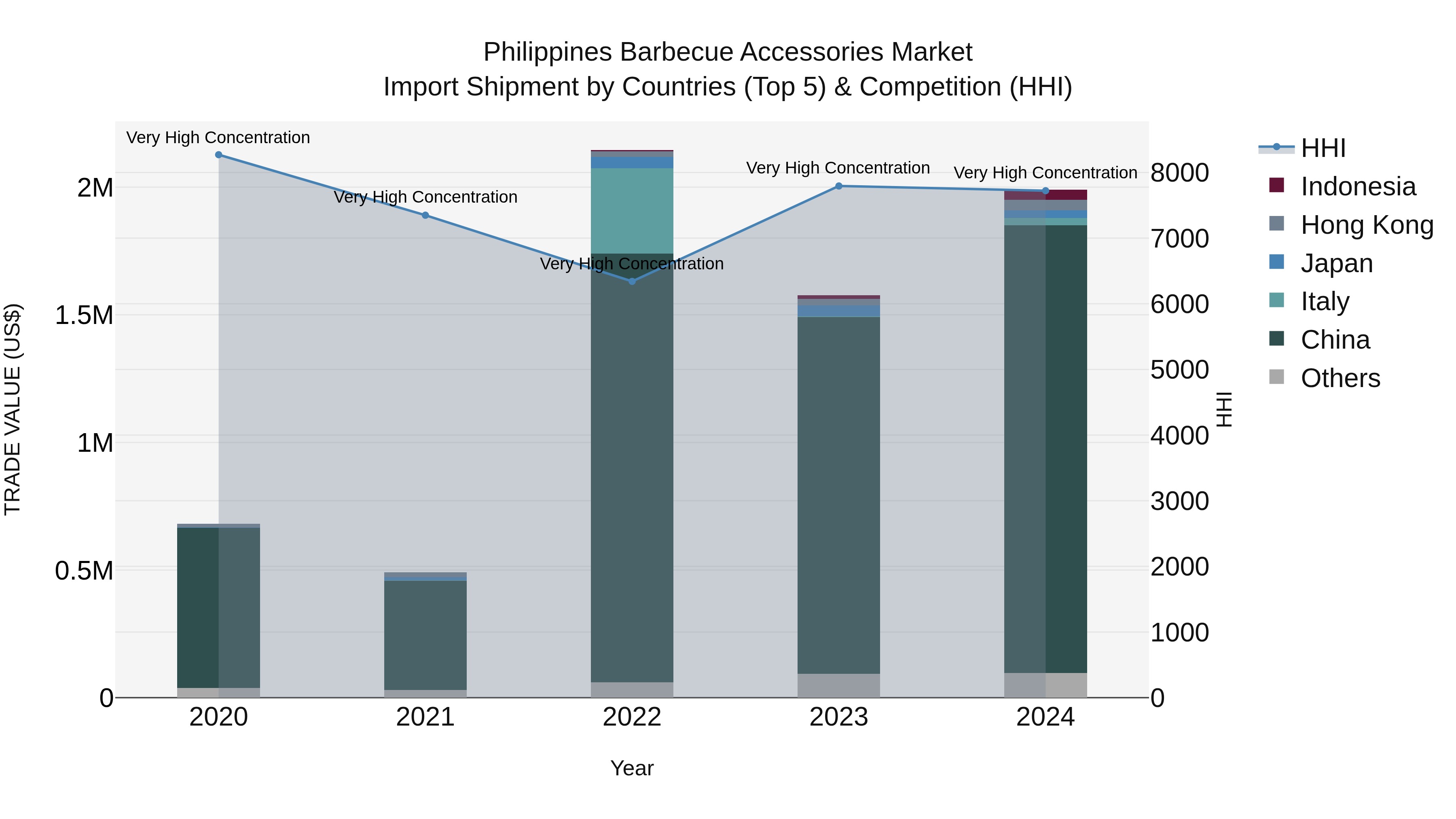 Philippines Barbecue Accessories Market Top 5 Importing Countries and Market Competition (HHI) Analysis