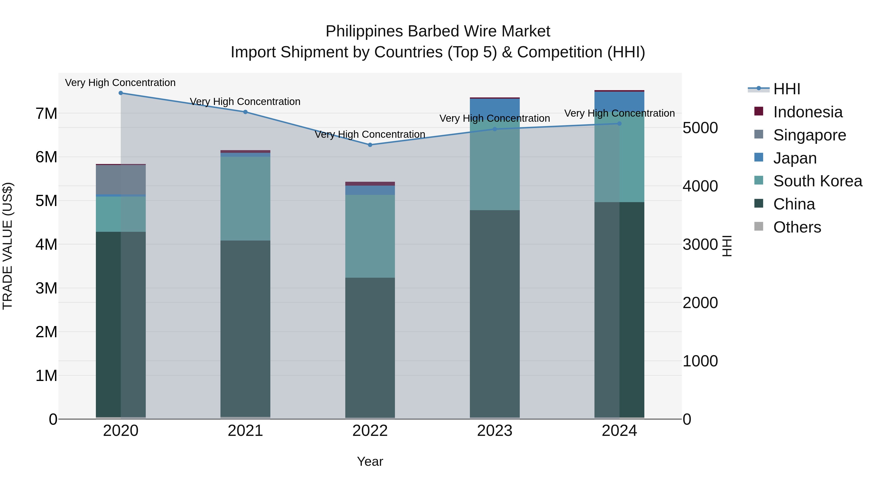 Philippines Barbed Wire Market Top 5 Importing Countries and Market Competition (HHI) Analysis
