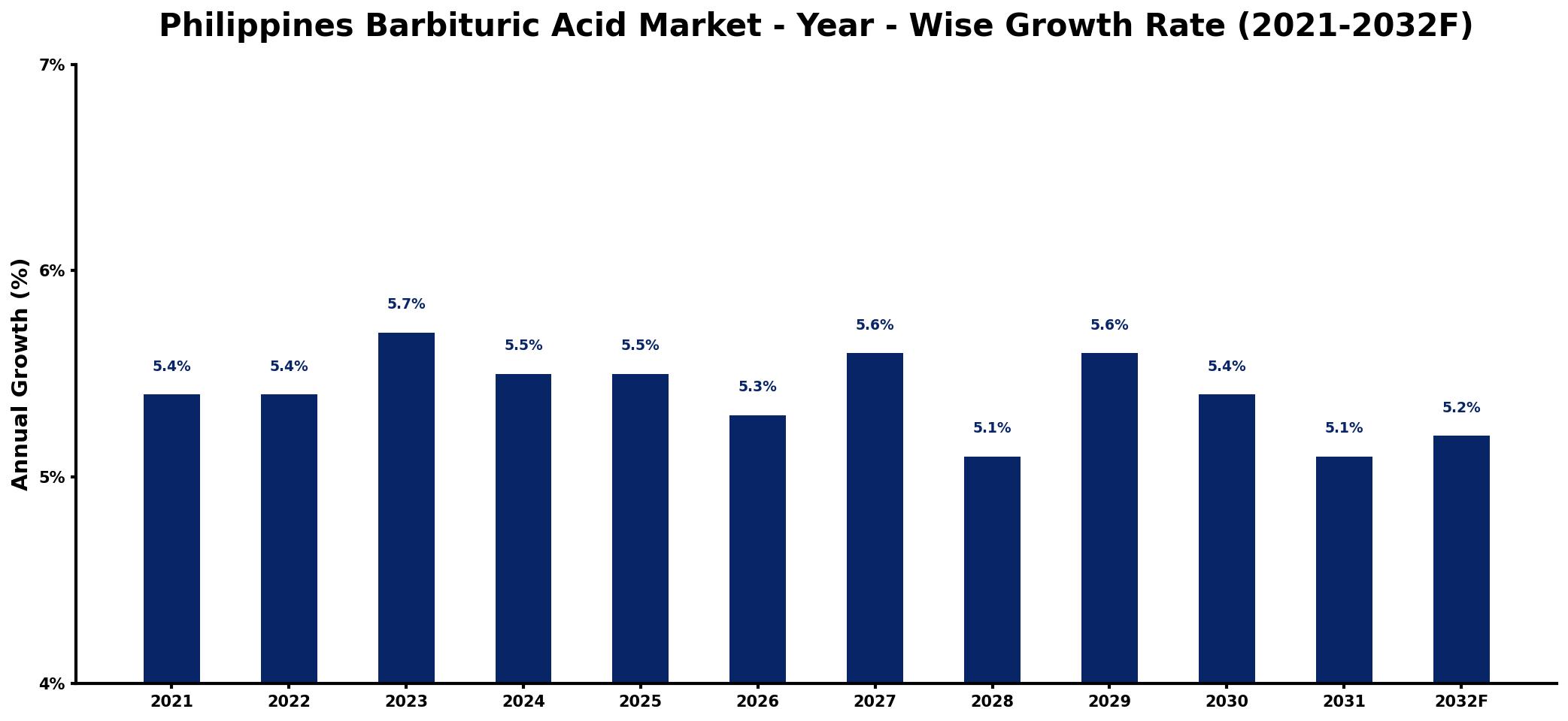 Philippines Barbituric Acid Market Year-wise Growth Rate and Key Drivers