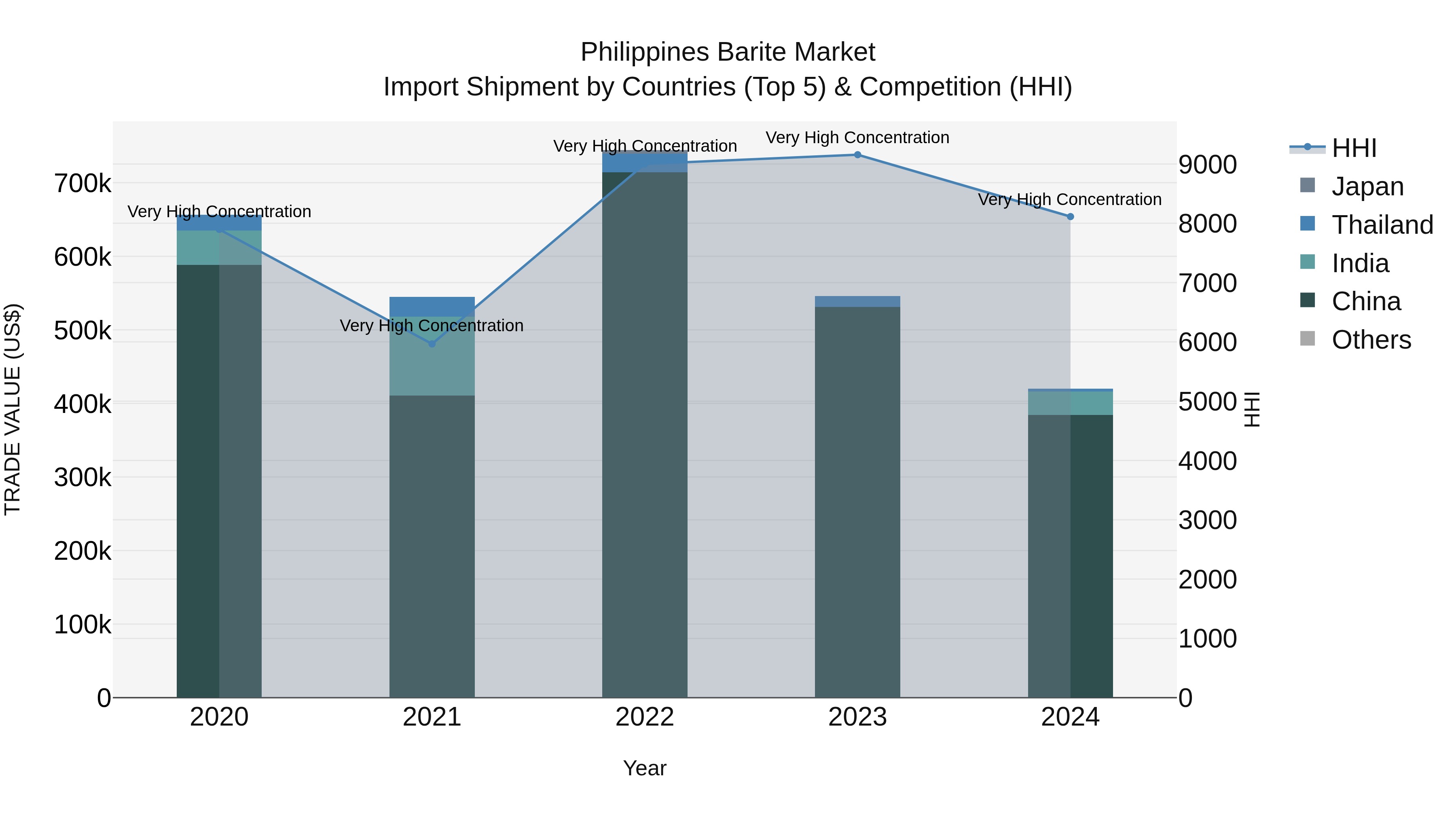 Philippines Barite Market Top 5 Importing Countries and Market Competition (HHI) Analysis