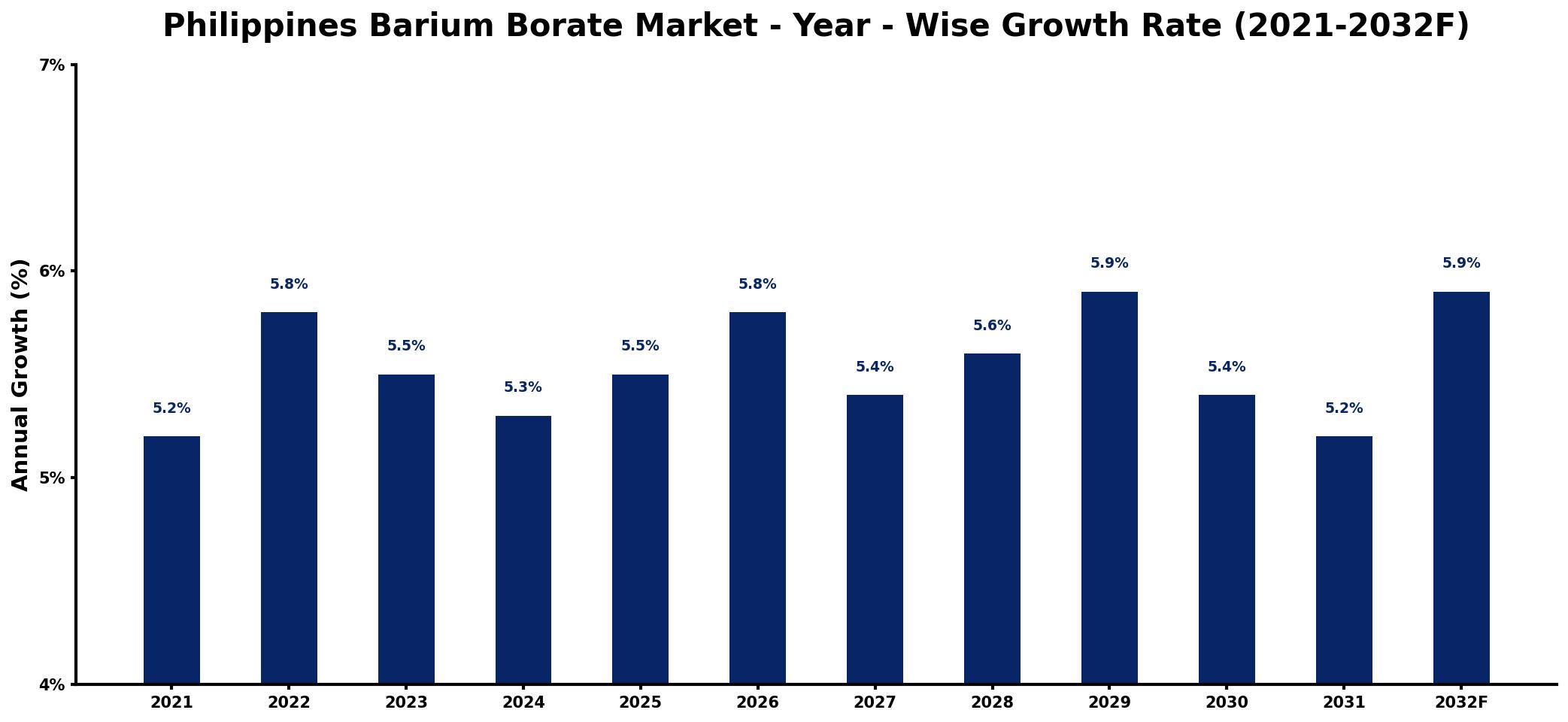 Philippines Barium Borate Market Year-wise Growth Rate and Key Drivers