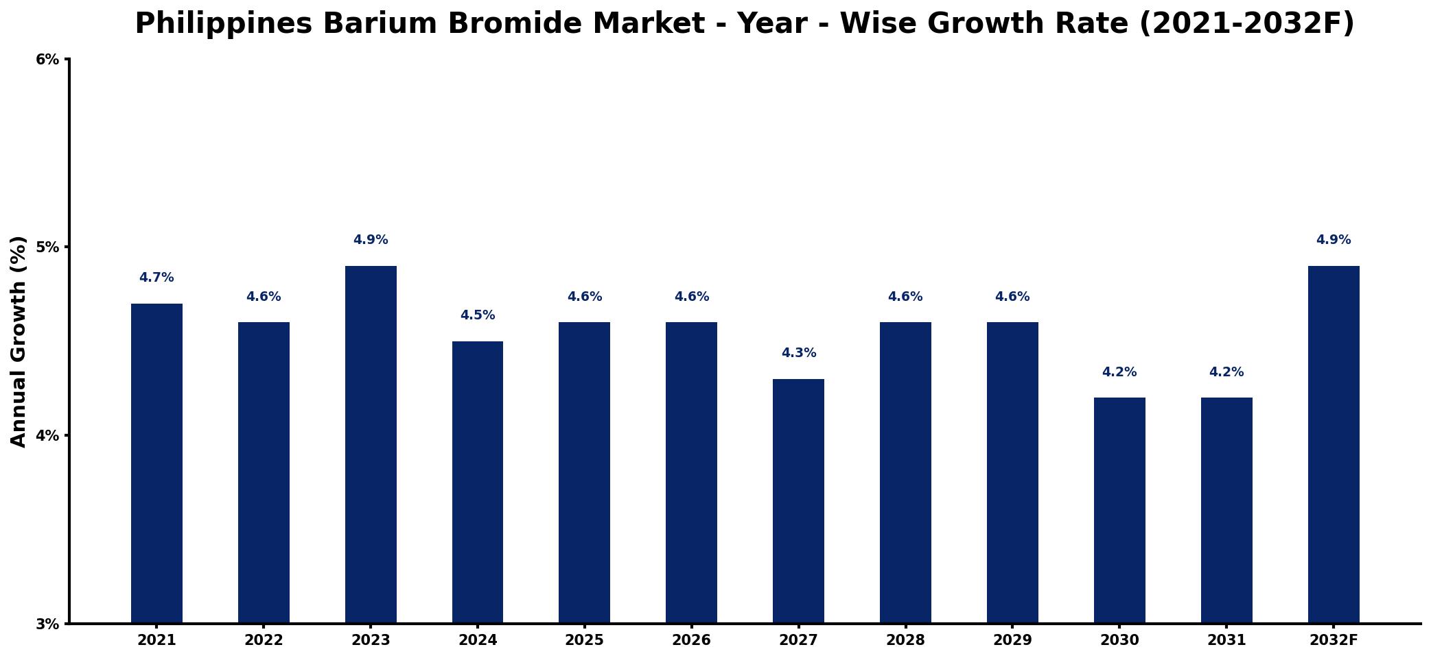 Philippines Barium Bromide Market Year-wise Growth Rate and Key Drivers
