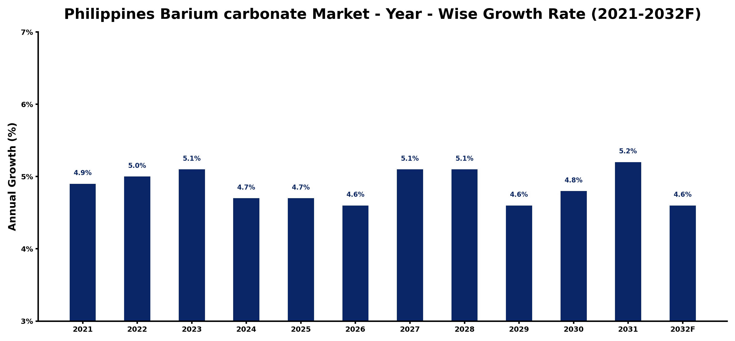 Philippines Barium carbonate Market Year-wise Growth Rate and Key Drivers