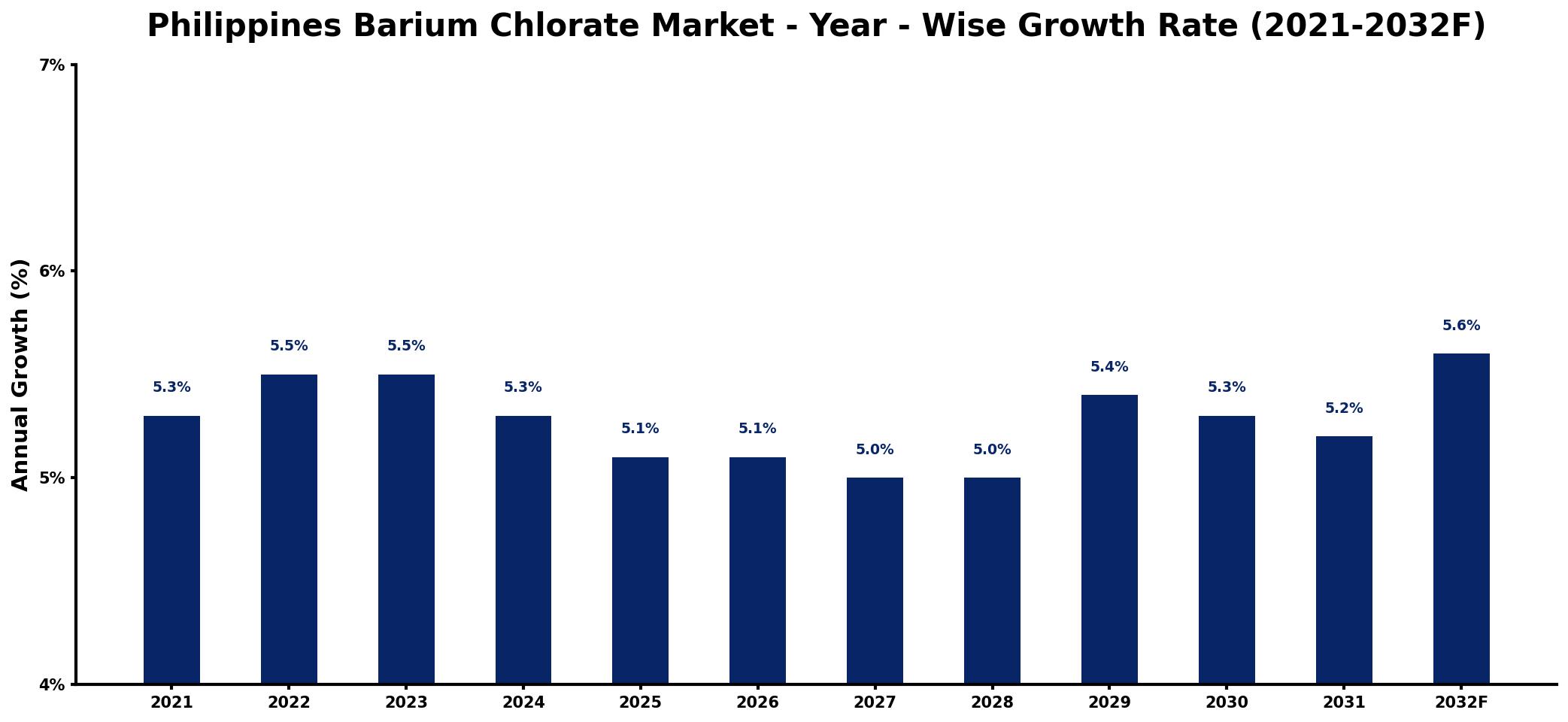 Philippines Barium Chlorate Market Year-wise Growth Rate and Key Drivers