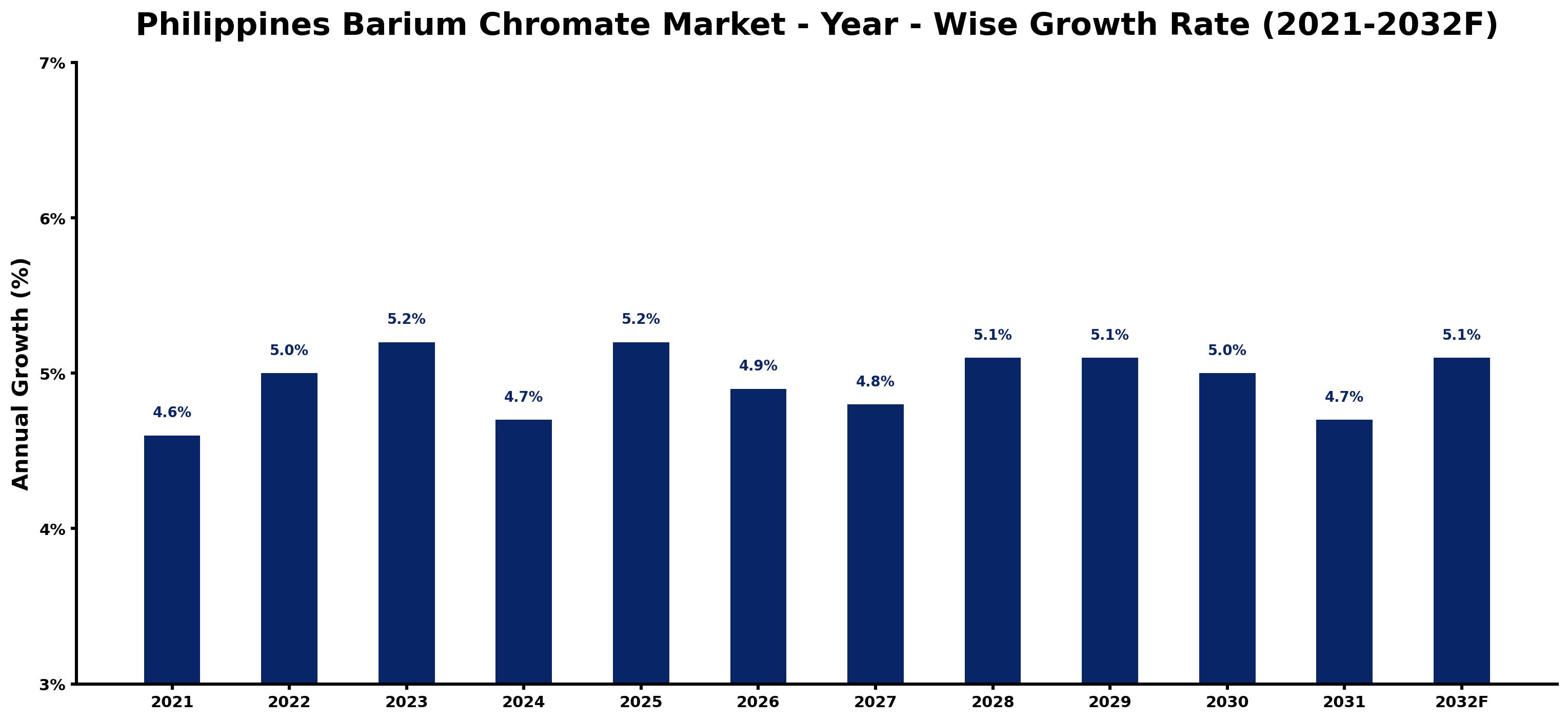 Philippines Barium Chromate Market Year-wise Growth Rate and Key Drivers