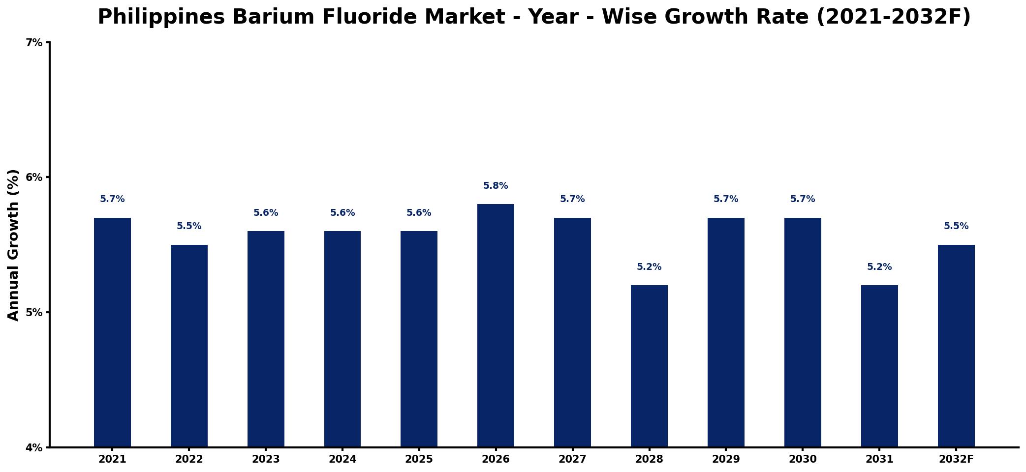 Philippines Barium Fluoride Market Year-wise Growth Rate and Key Drivers