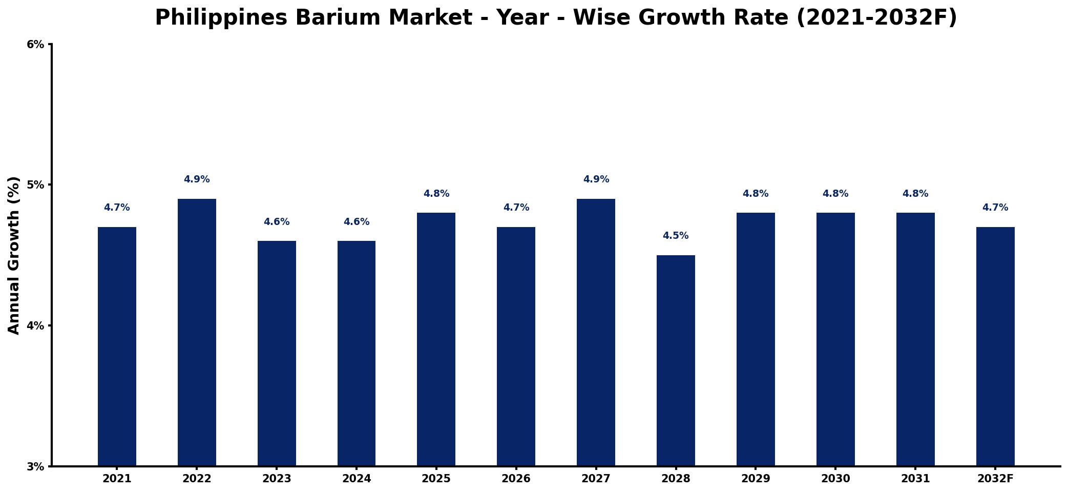 Philippines Barium Market Year-wise Growth Rate and Key Drivers