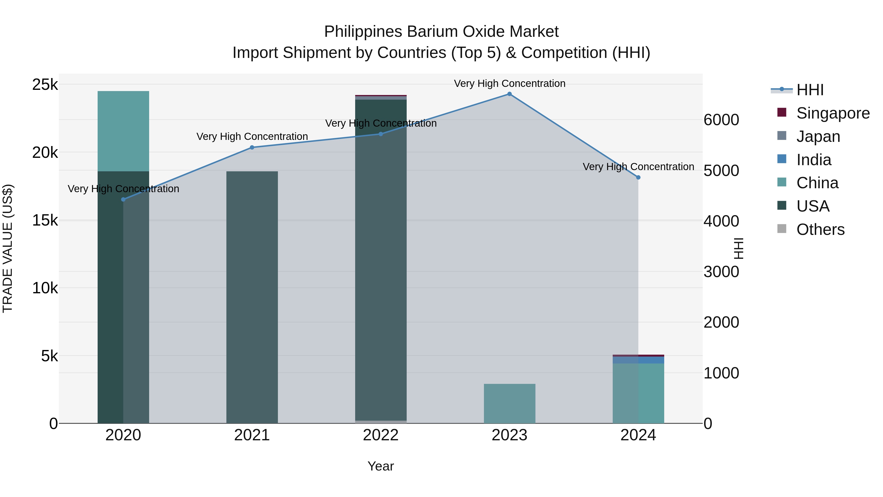 Philippines Barium Oxide Market Top 5 Importing Countries and Market Competition (HHI) Analysis