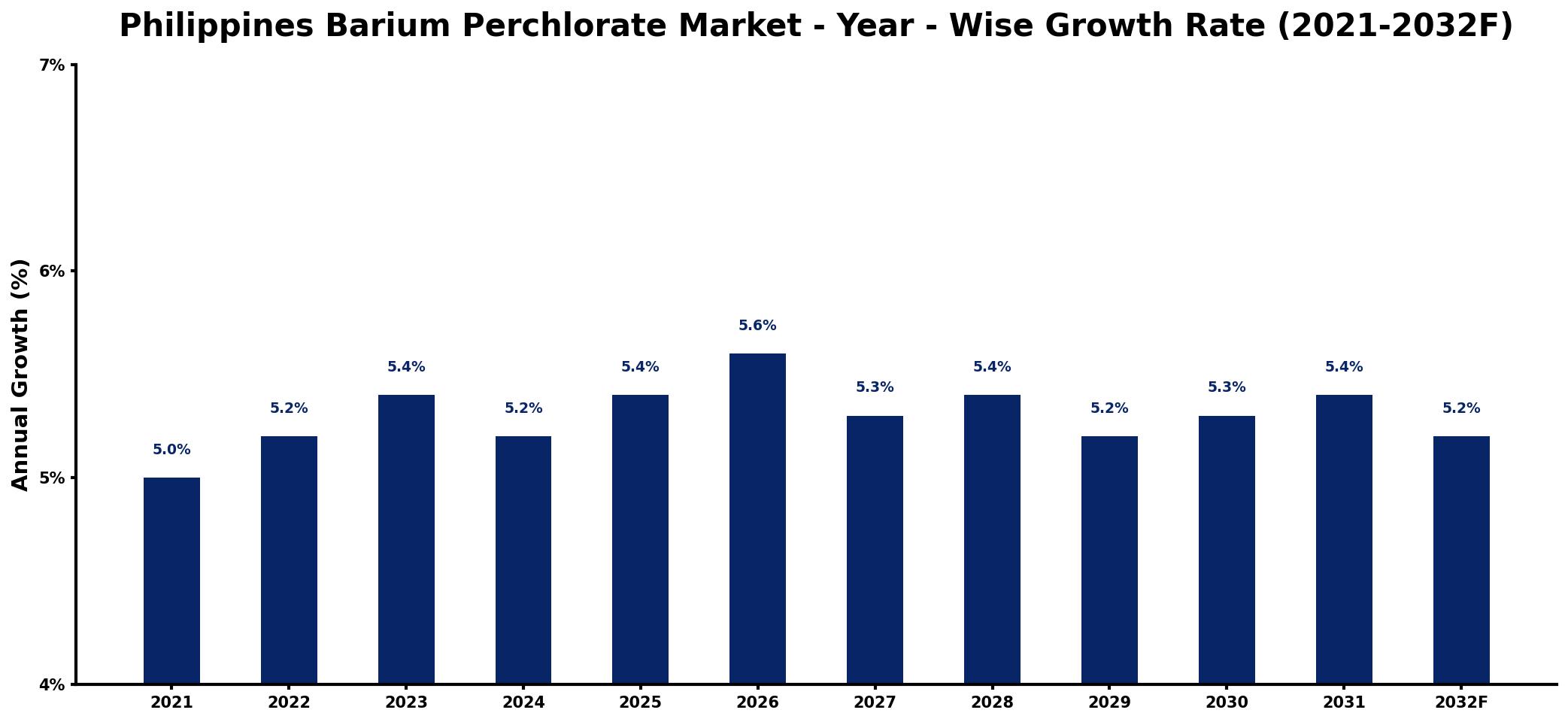 Philippines Barium Perchlorate Market Year-wise Growth Rate and Key Drivers