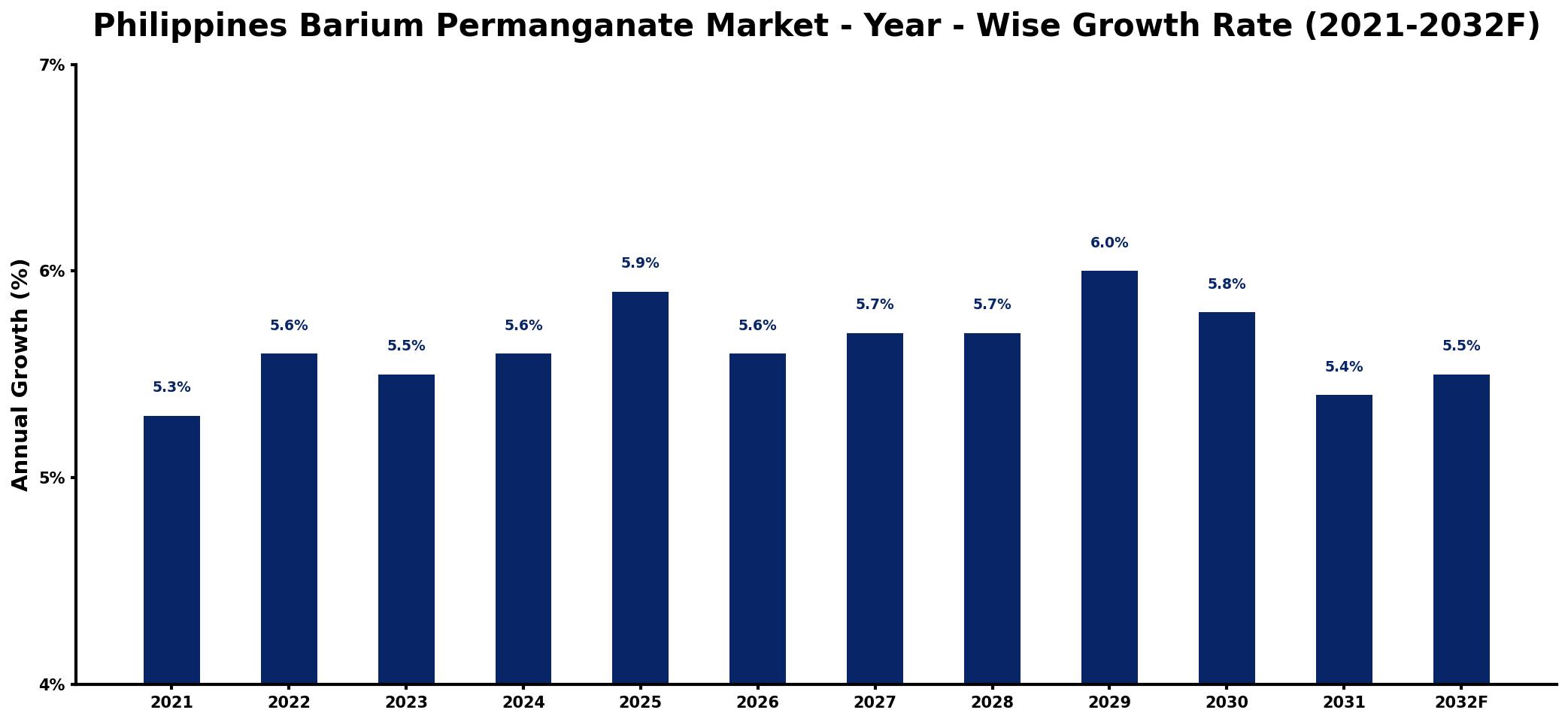 Philippines Barium Permanganate Market Year-wise Growth Rate and Key Drivers