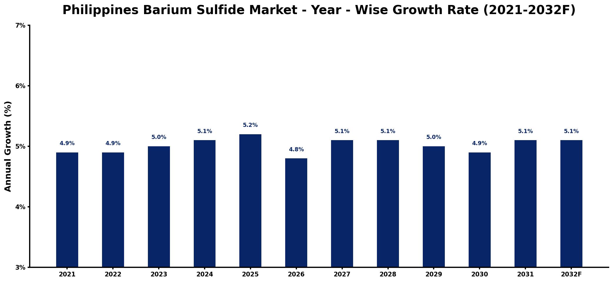 Philippines Barium Sulfide Market Year-wise Growth Rate and Key Drivers
