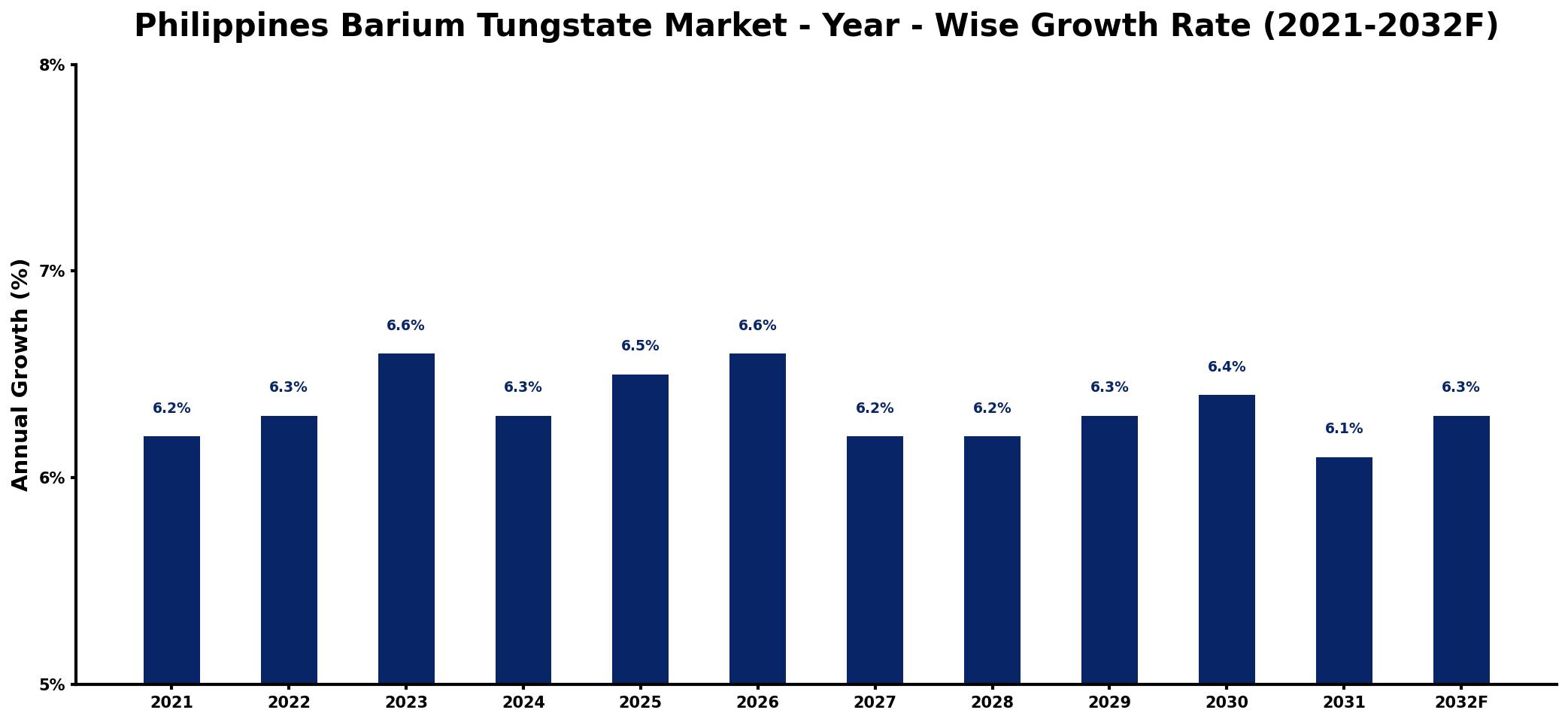 Philippines Barium Tungstate Market Year-wise Growth Rate and Key Drivers