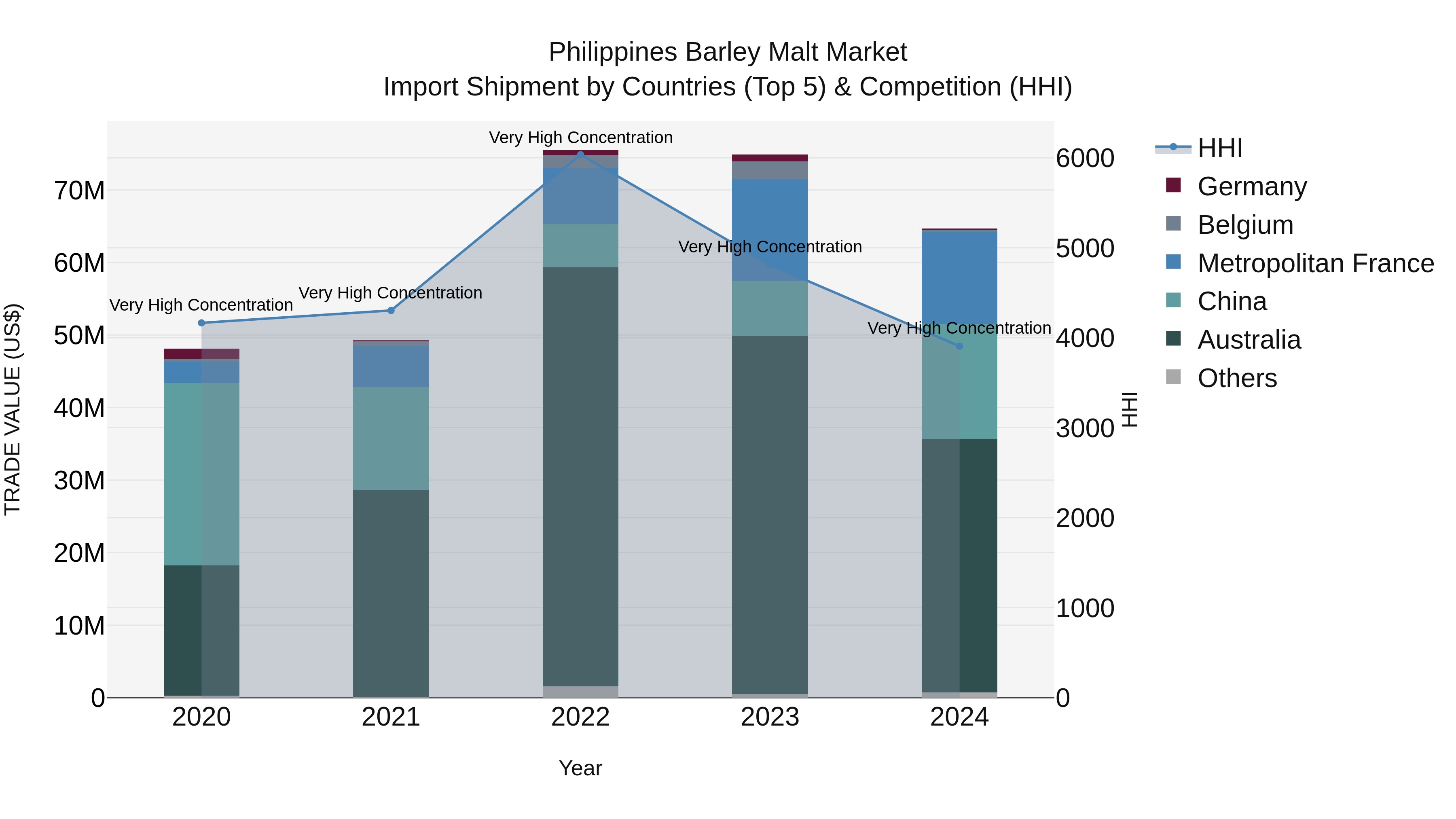 Philippines Barley Malt Market Top 5 Importing Countries and Market Competition (HHI) Analysis