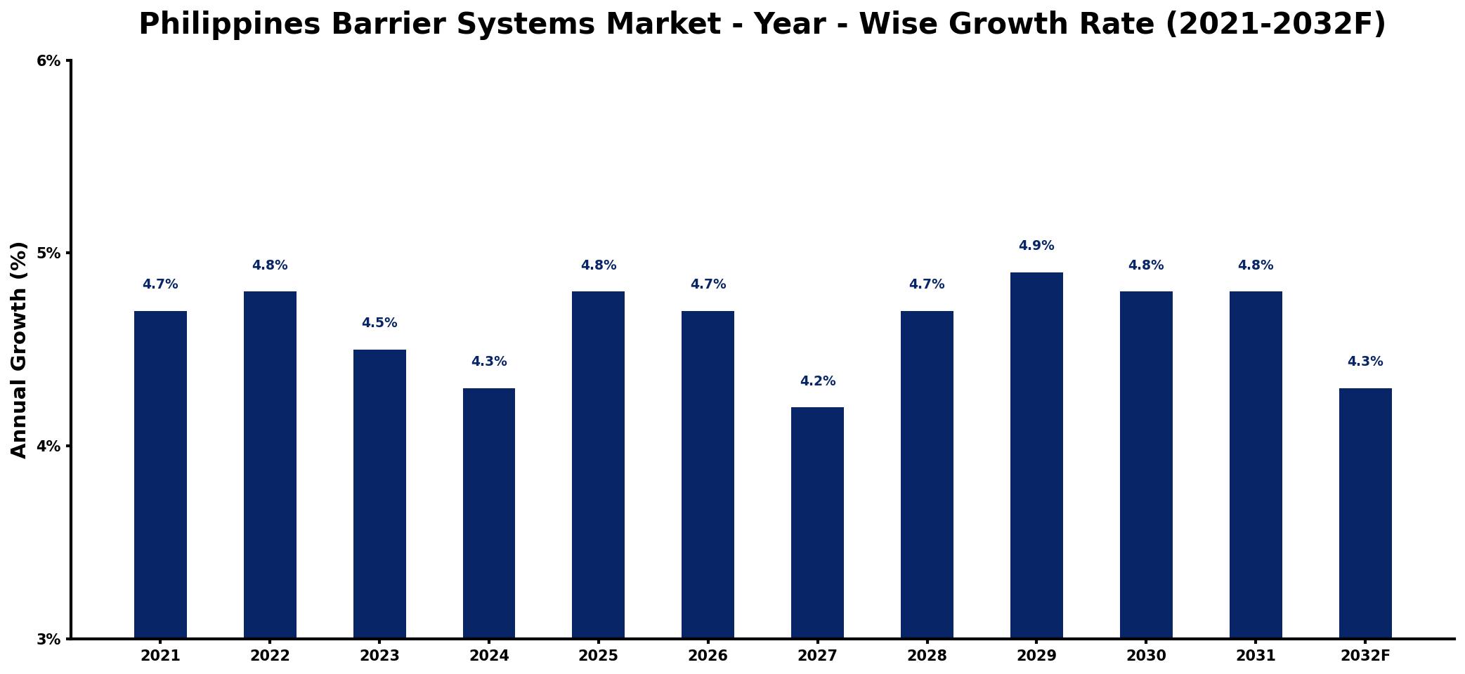 Philippines Barrier Systems Market Year-wise Growth Rate and Key Drivers