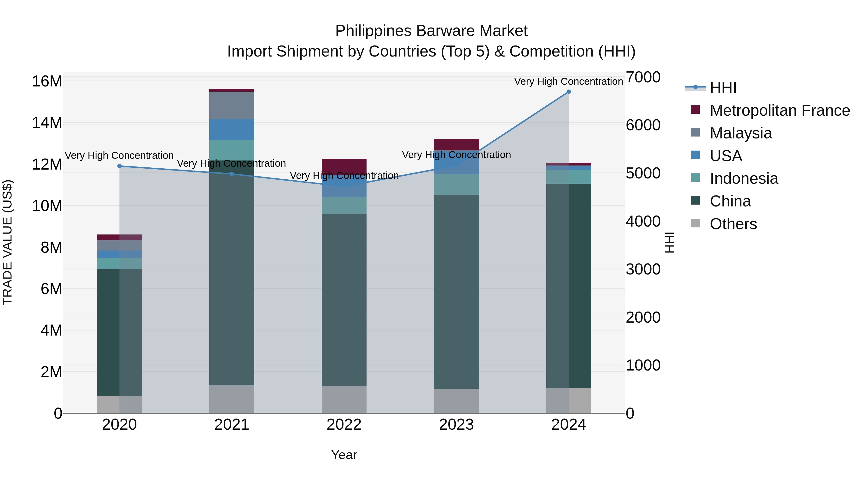 Philippines Barware Market Top 5 Importing Countries and Market Competition (HHI) Analysis