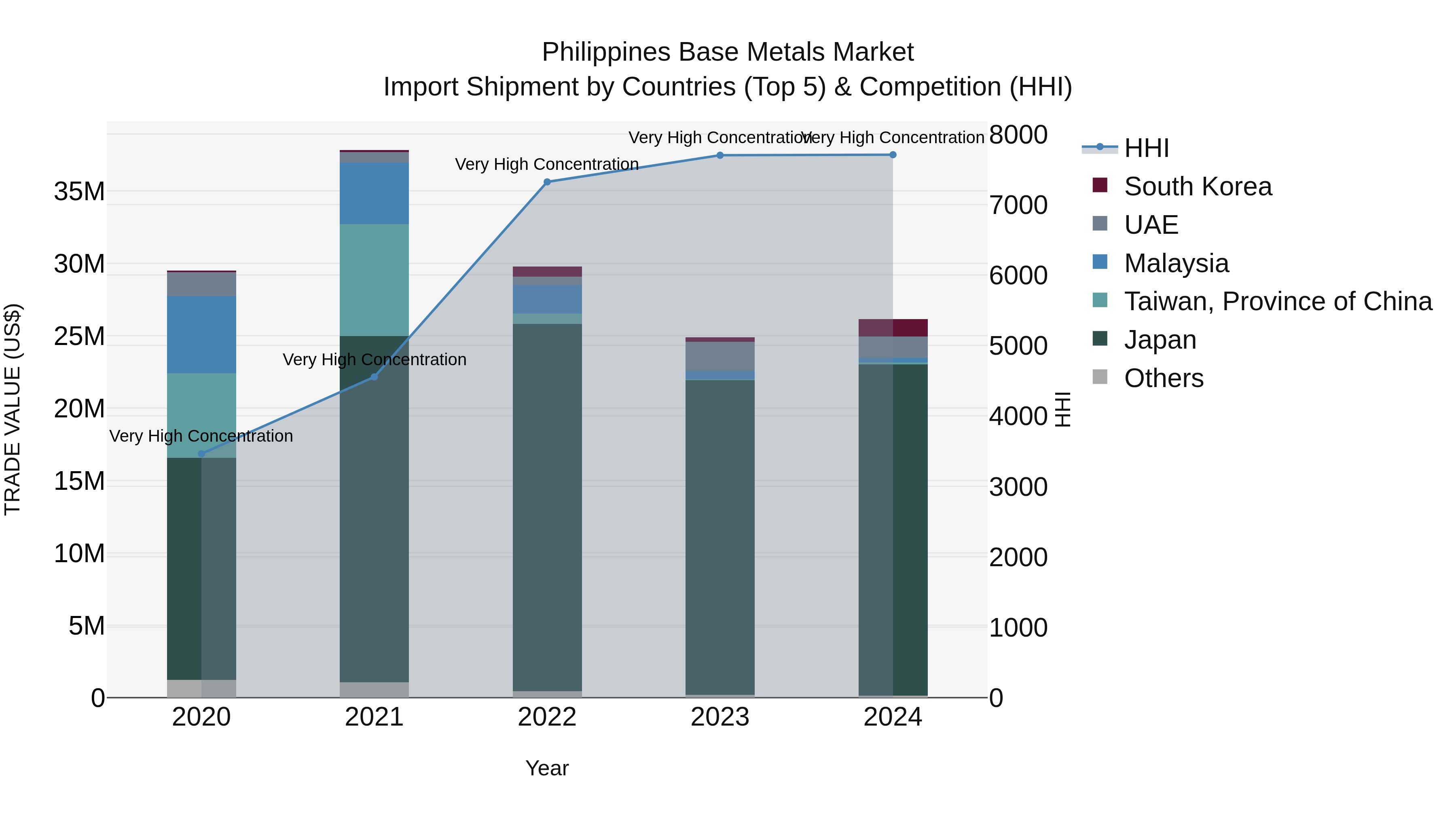 Philippines Base Metals Market Top 5 Importing Countries and Market Competition (HHI) Analysis