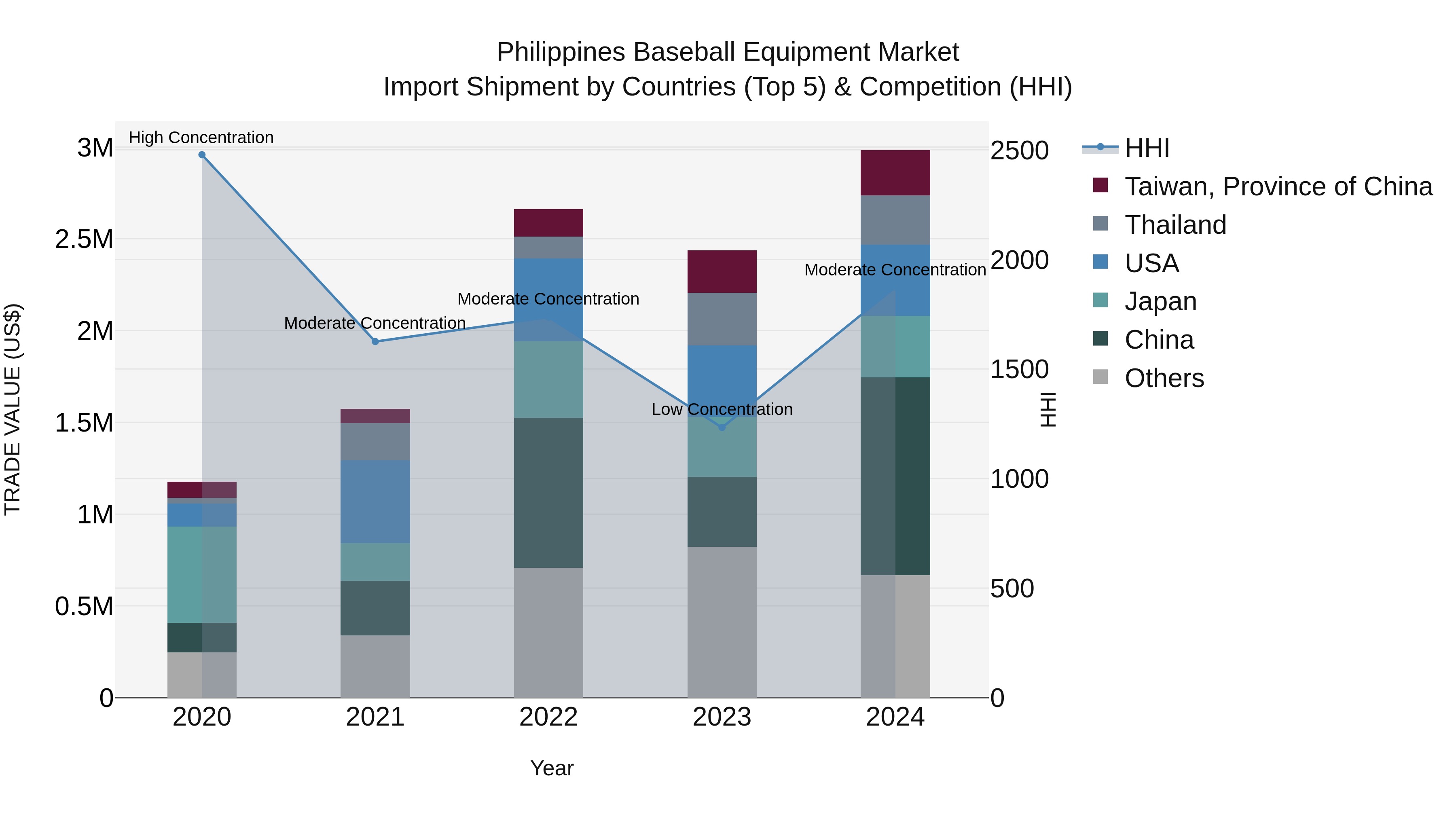 Philippines Baseball Equipment Market Top 5 Importing Countries and Market Competition (HHI) Analysis