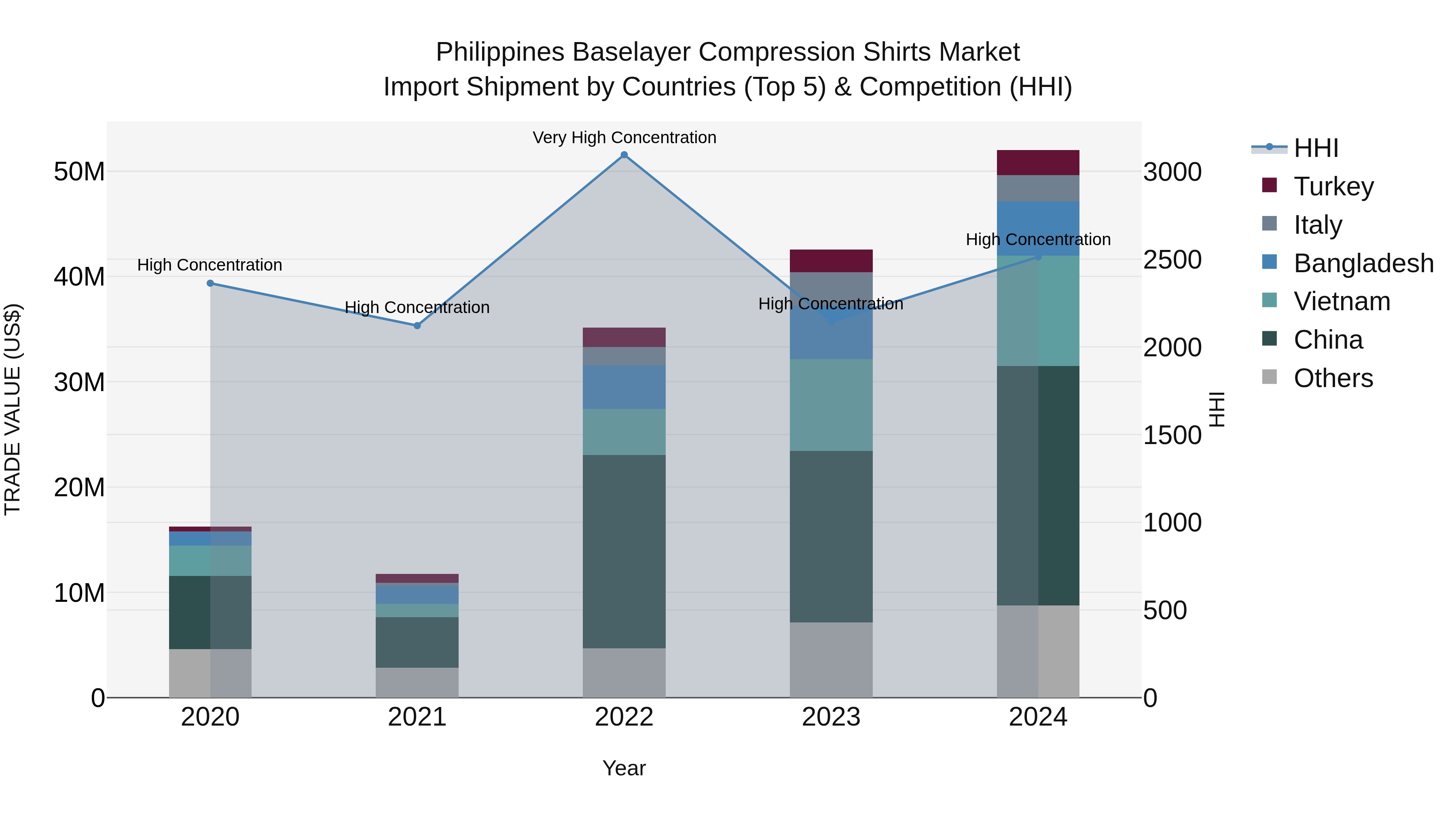 Philippines Baselayer Compression Shirts Market Top 5 Importing Countries and Market Competition (HHI) Analysis