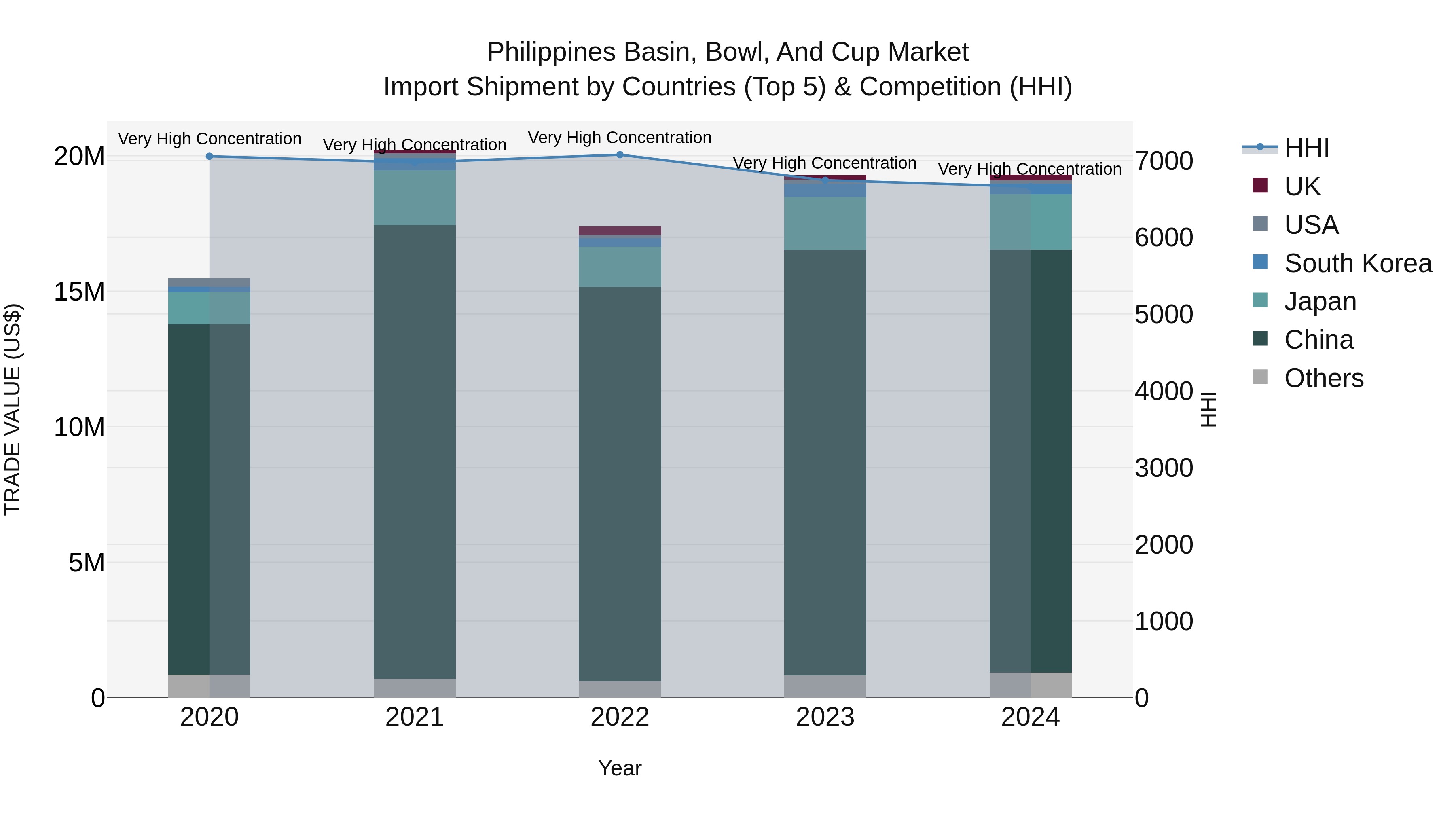 Philippines Basin Bowl And Cup Market Top 5 Importing Countries and Market Competition (HHI) Analysis