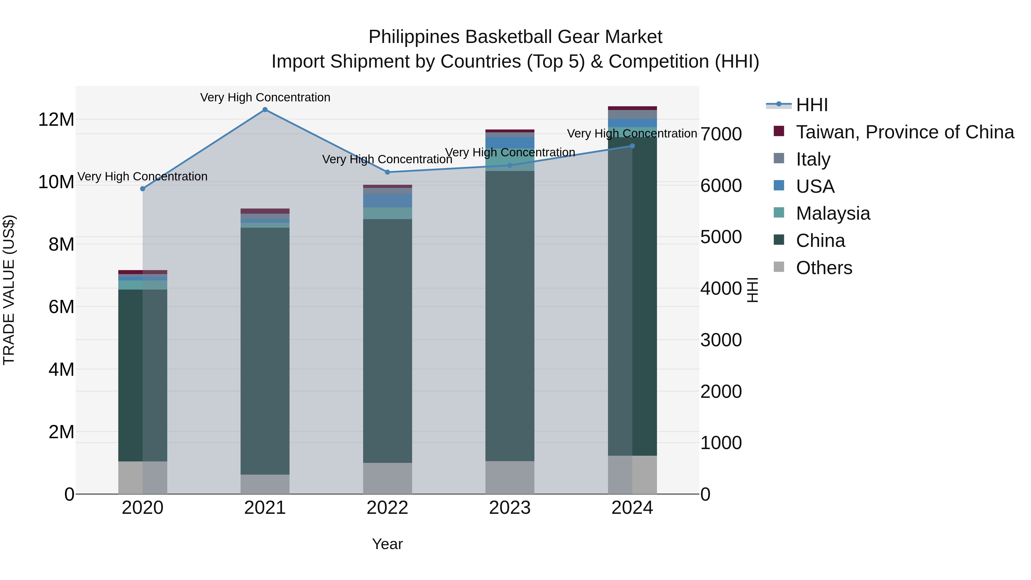 Philippines Basketball Gear Market Top 5 Importing Countries and Market Competition (HHI) Analysis