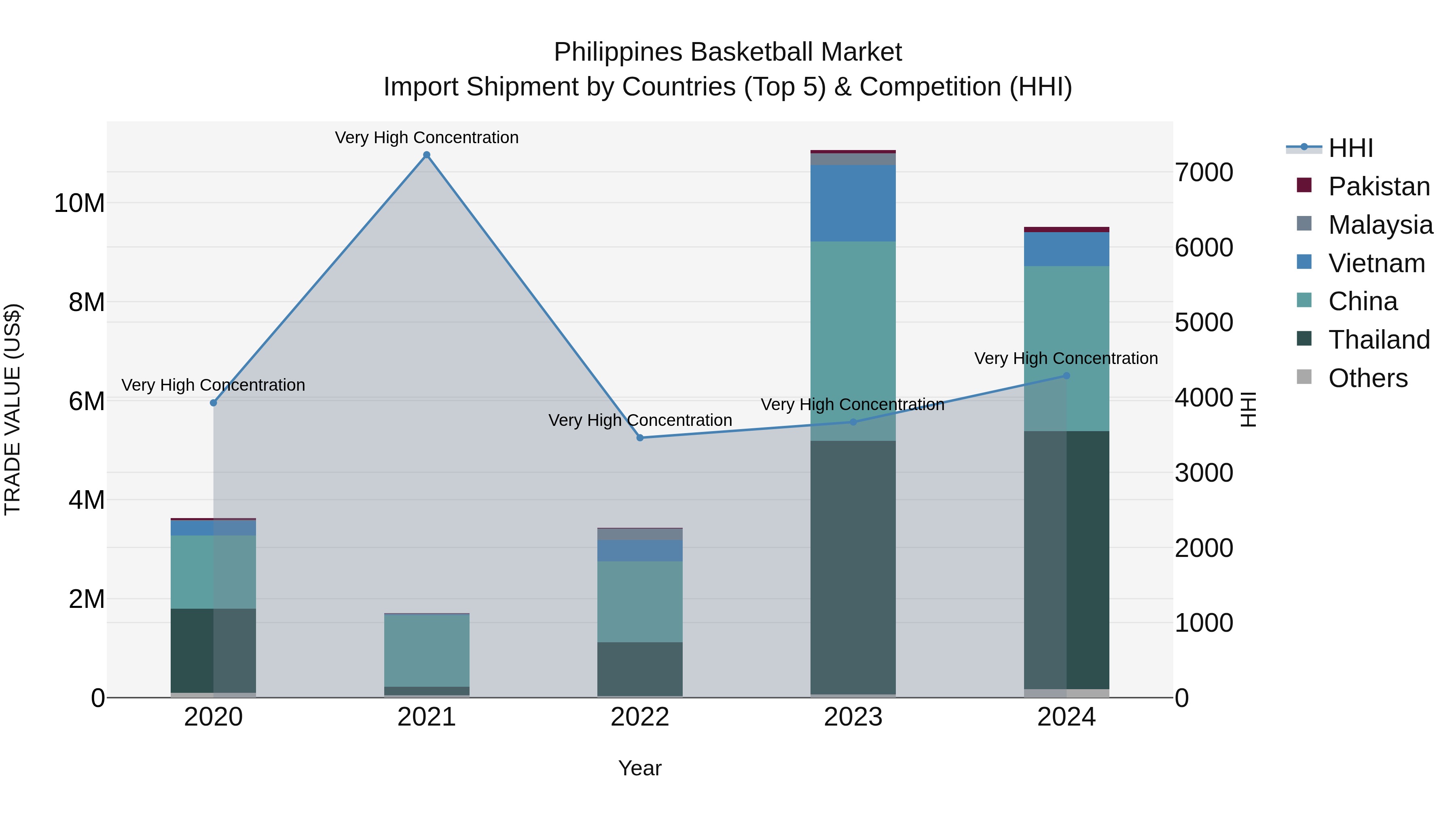 Philippines Basketball Market Top 5 Importing Countries and Market Competition (HHI) Analysis