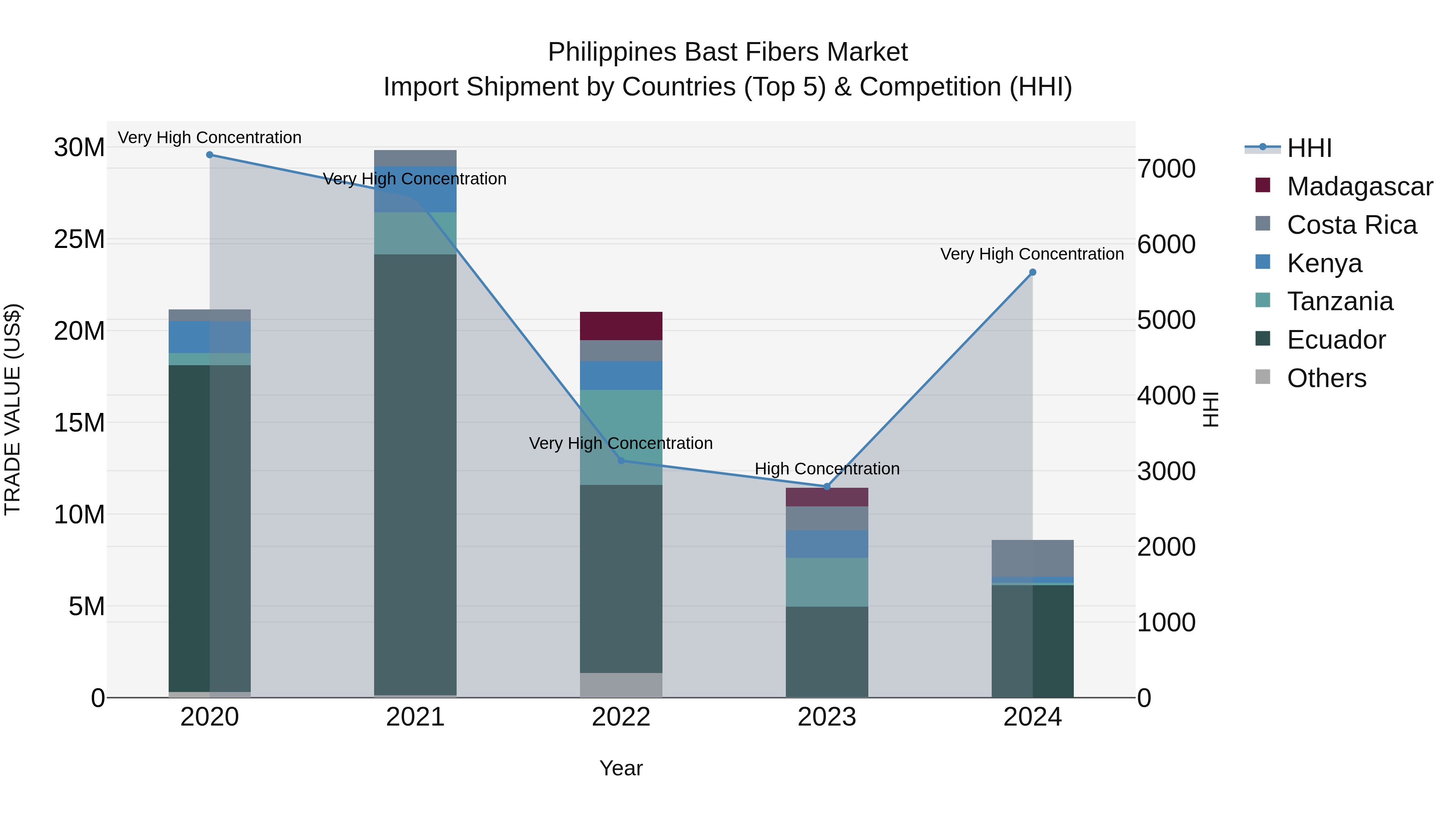 Philippines Bast Fibers Market Top 5 Importing Countries and Market Competition (HHI) Analysis