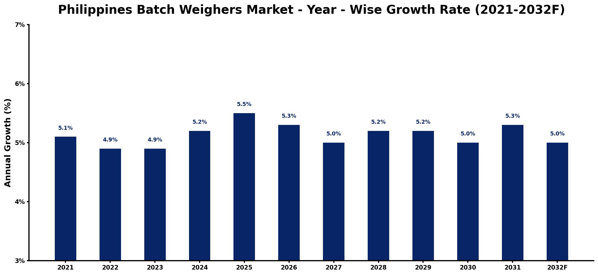 Philippines Batch Weighers Market Year-wise Growth Rate and Key Drivers