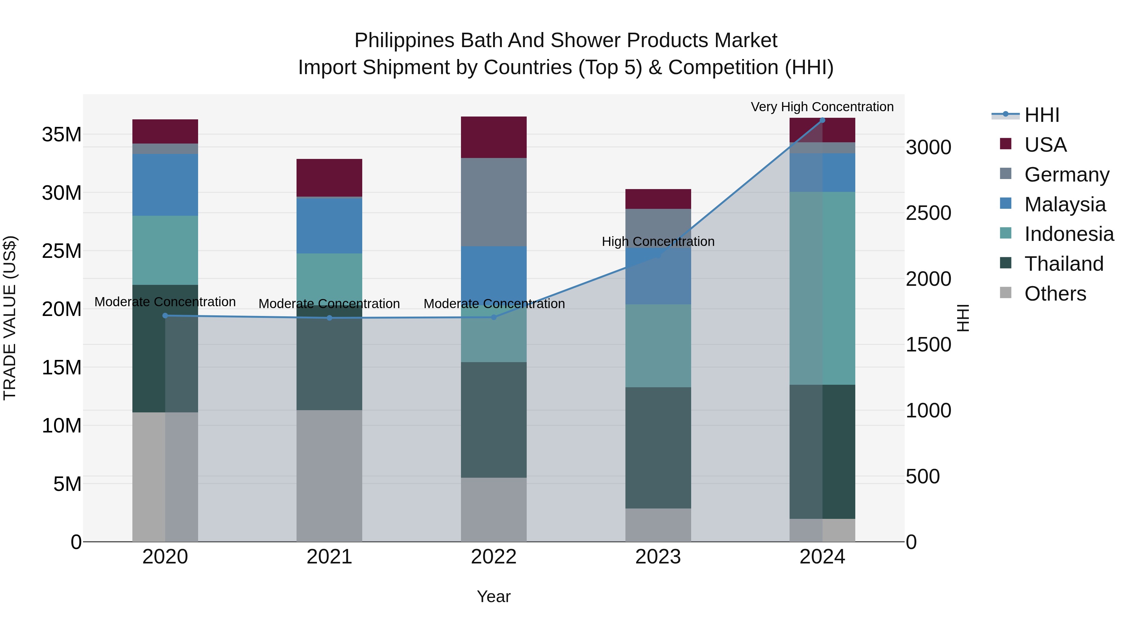 Philippines Bath And Shower Products Market Top 5 Importing Countries and Market Competition (HHI) Analysis