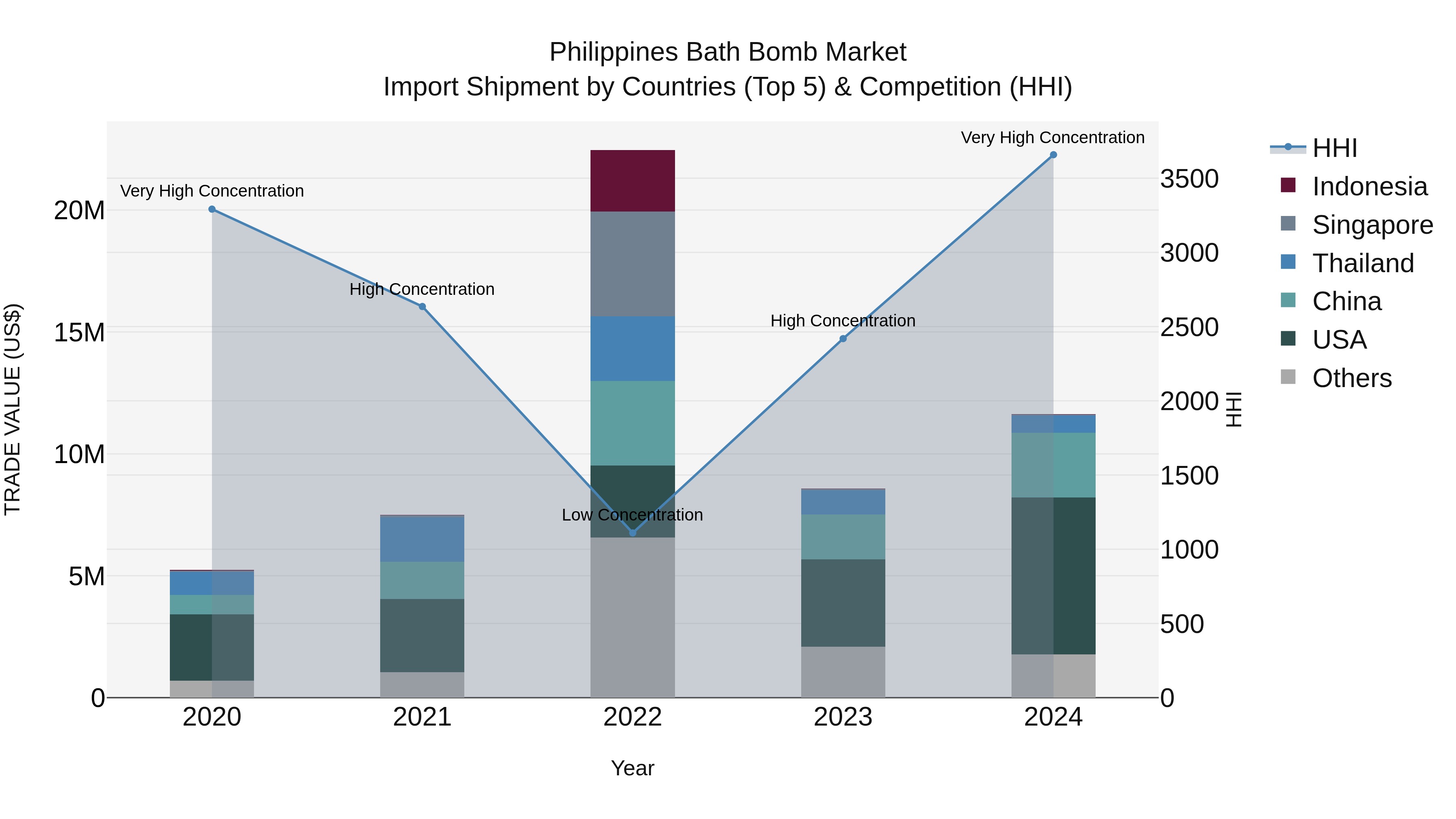 Philippines Bath Bomb Market Top 5 Importing Countries and Market Competition (HHI) Analysis