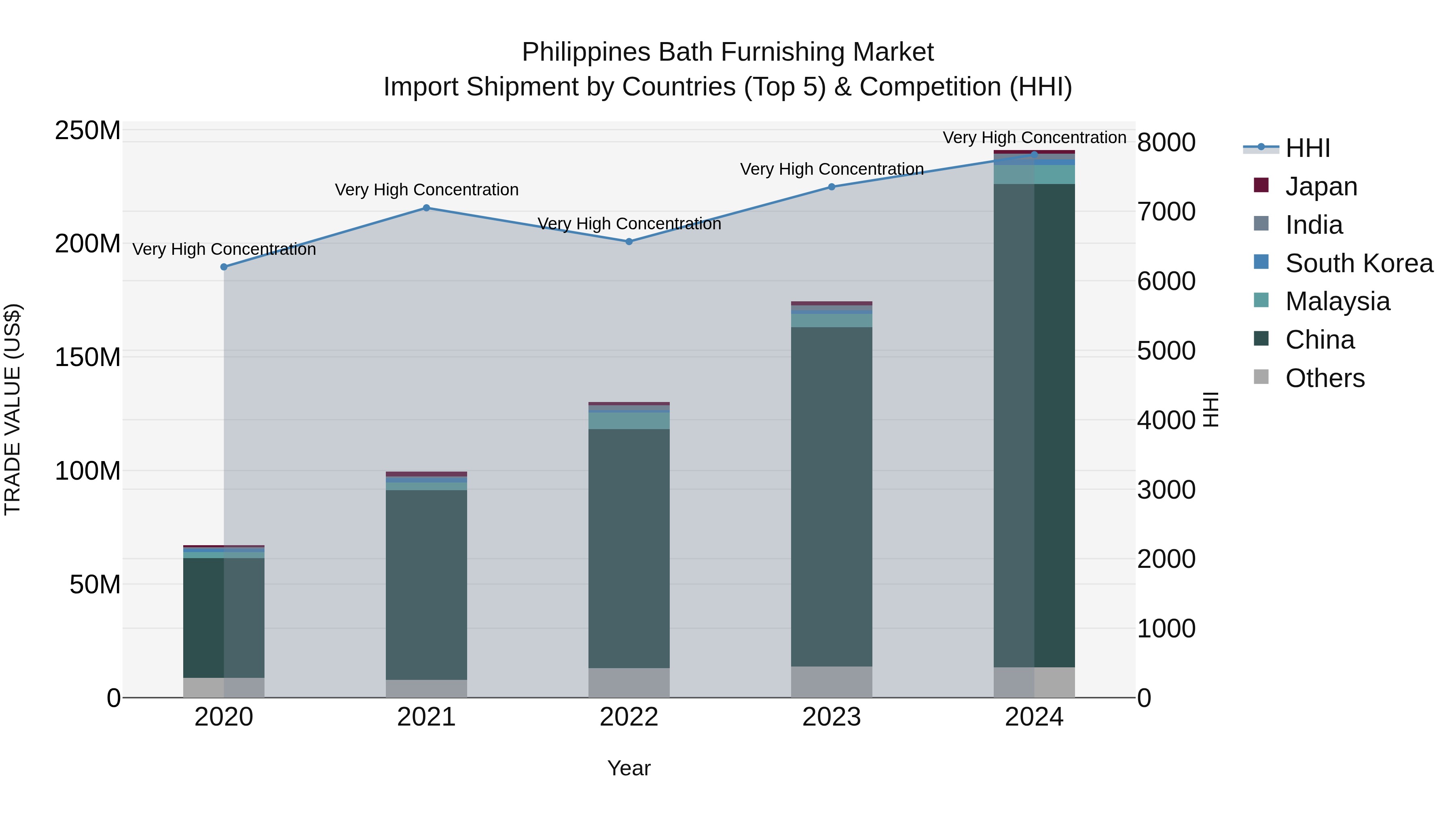 Philippines Bath Furnishing Market Top 5 Importing Countries and Market Competition (HHI) Analysis