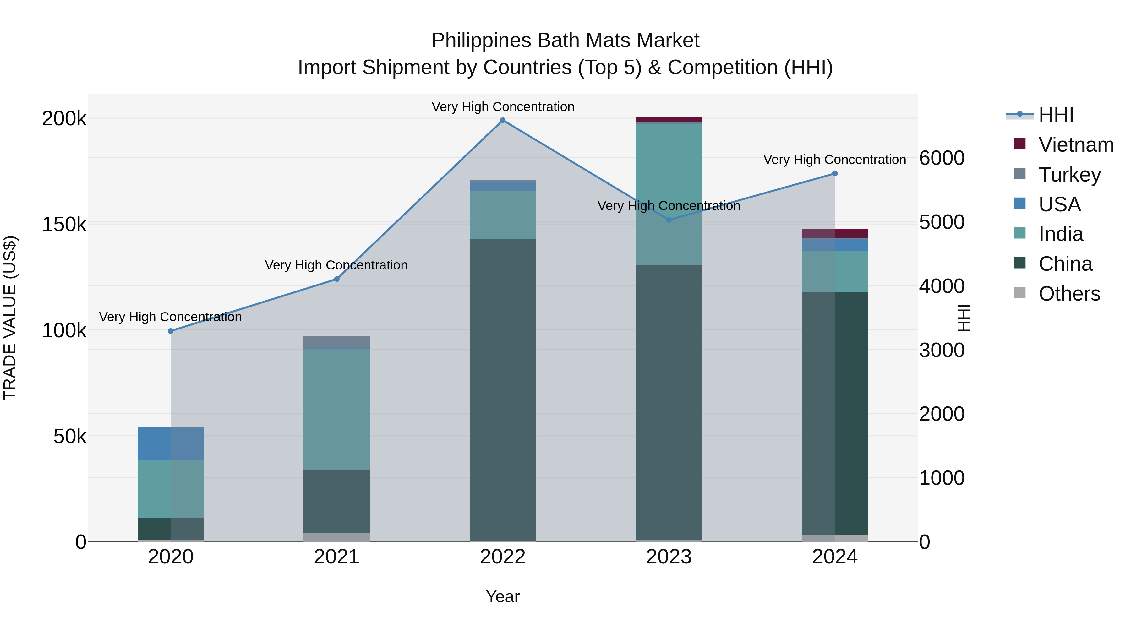 Philippines Bath Mats Market Top 5 Importing Countries and Market Competition (HHI) Analysis