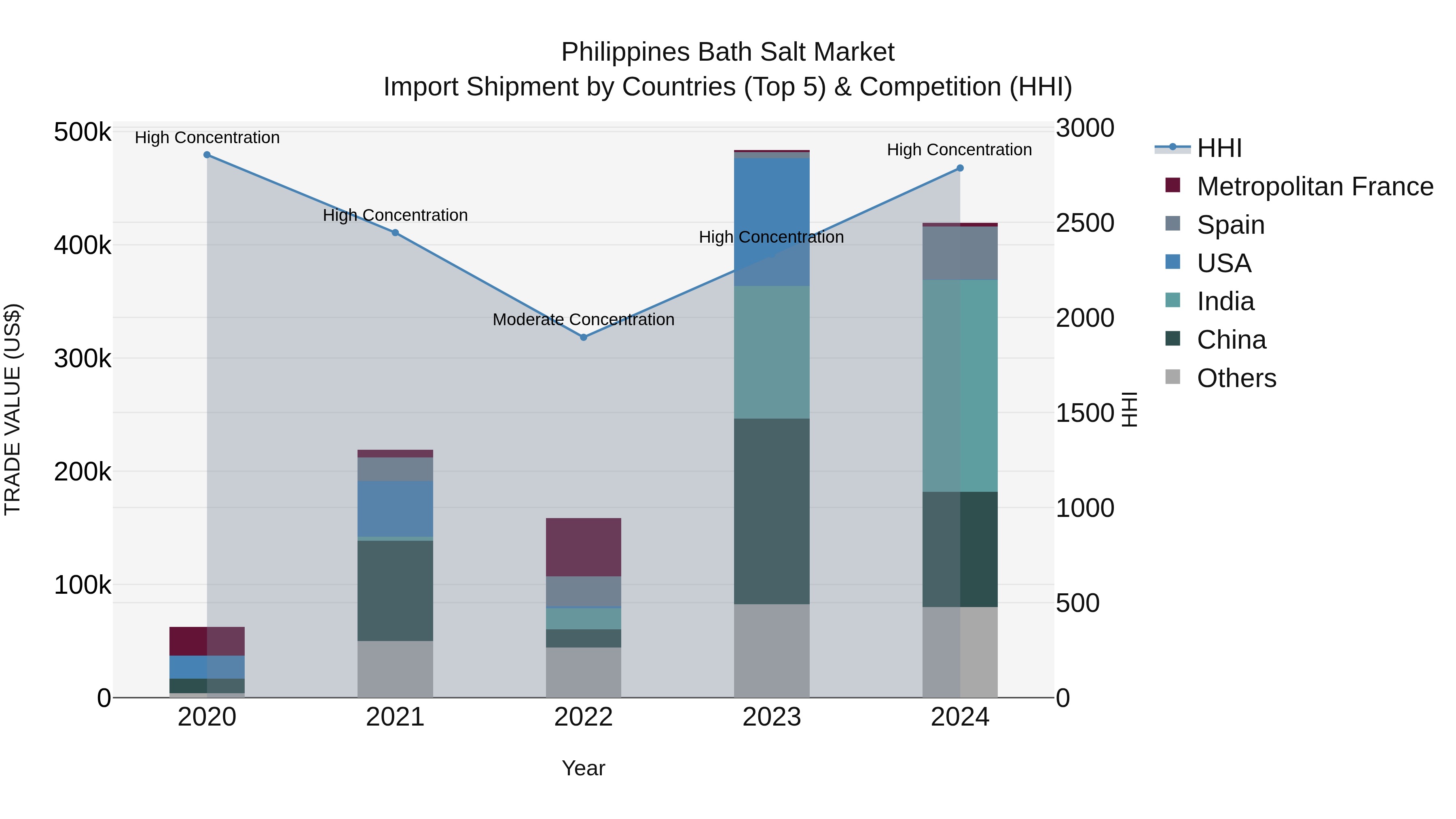 Philippines Bath Salt Market Top 5 Importing Countries and Market Competition (HHI) Analysis