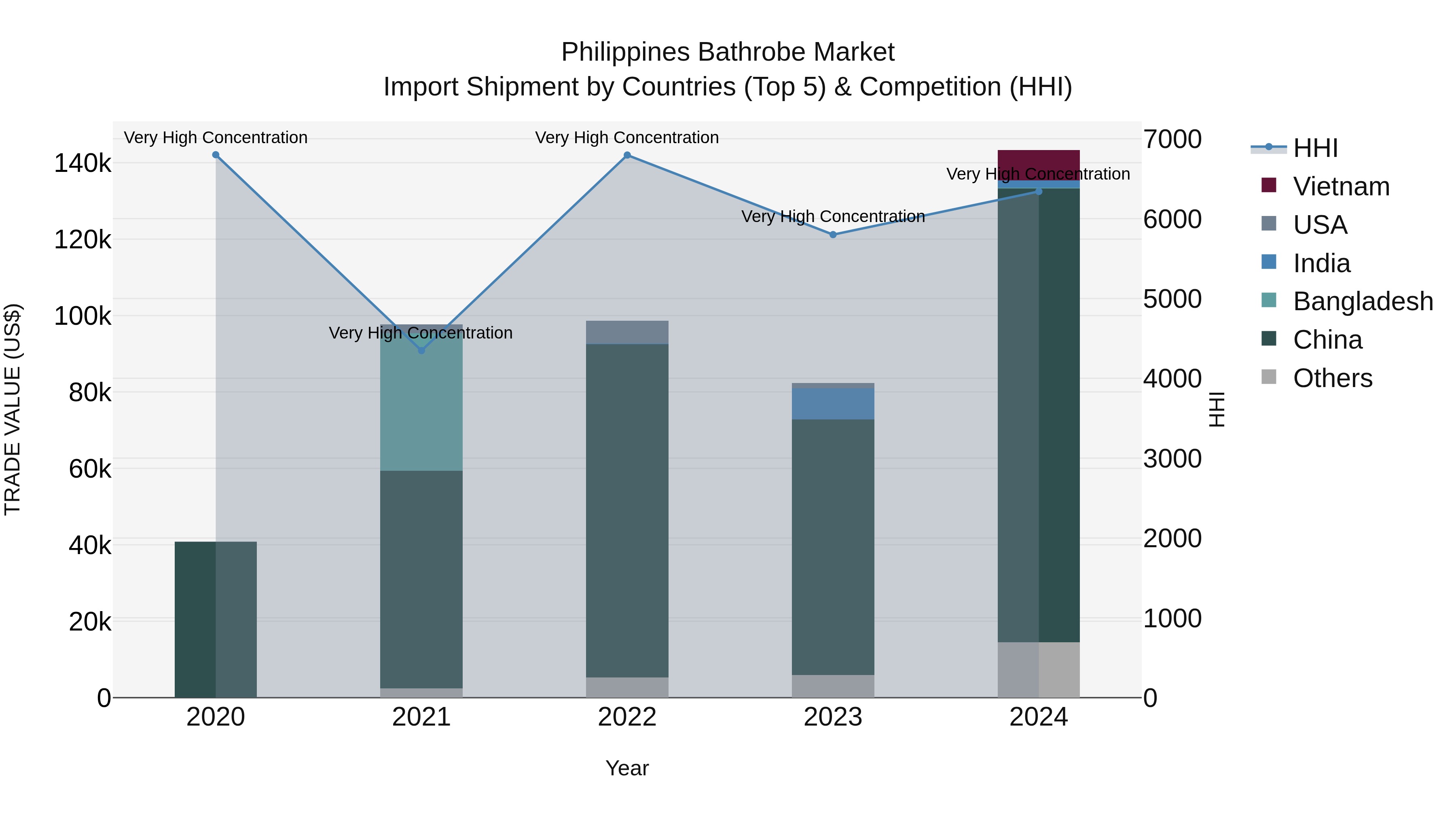 Philippines Bathrobe Market Top 5 Importing Countries and Market Competition (HHI) Analysis