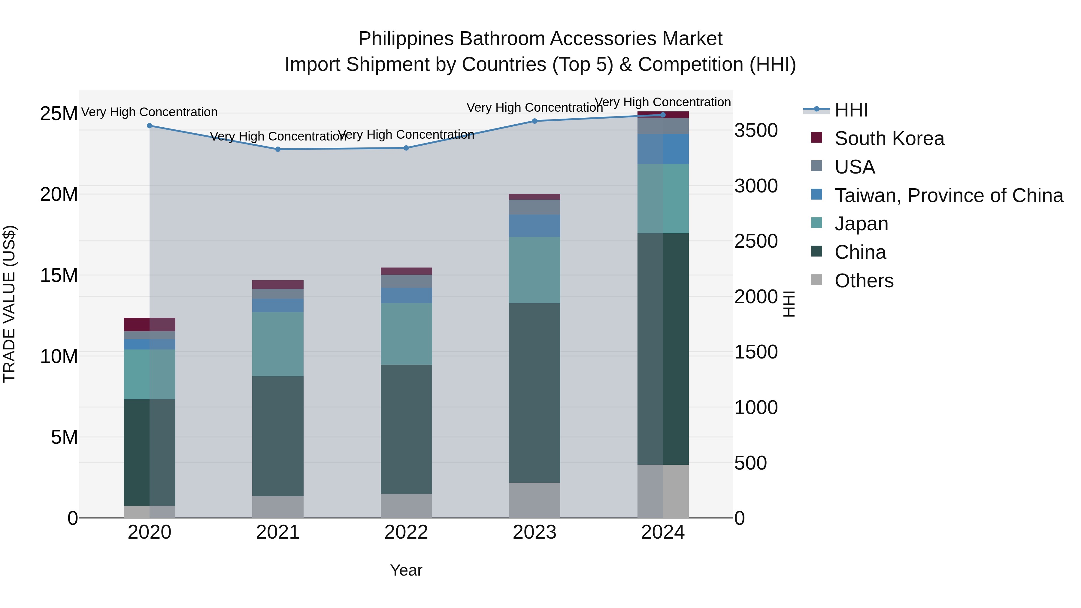 Philippines Bathroom Accessories Market Top 5 Importing Countries and Market Competition (HHI) Analysis