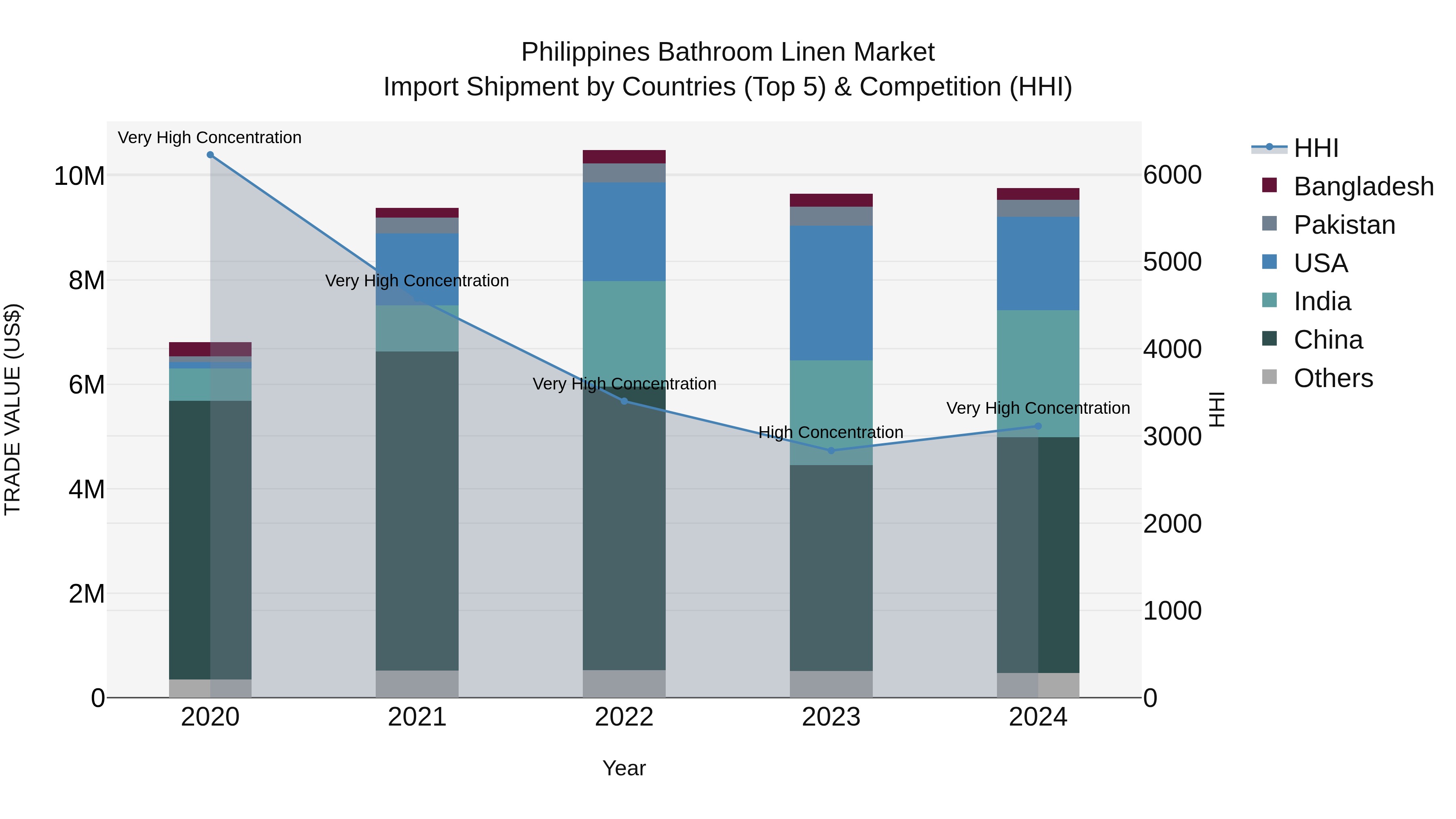 Philippines Bathroom Linen Market Top 5 Importing Countries and Market Competition (HHI) Analysis