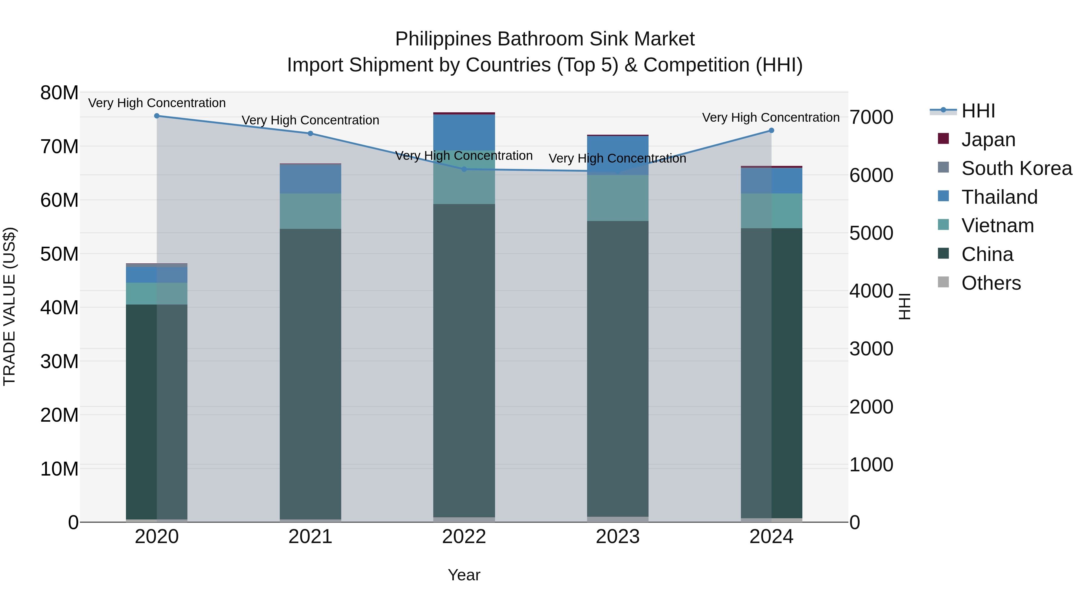 Philippines Bathroom Sink Market Top 5 Importing Countries and Market Competition (HHI) Analysis