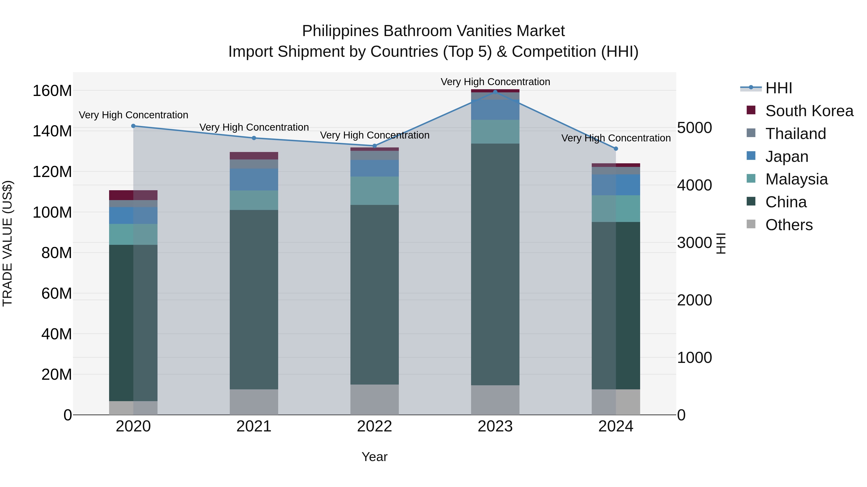 Philippines Bathroom Vanities Market Top 5 Importing Countries and Market Competition (HHI) Analysis