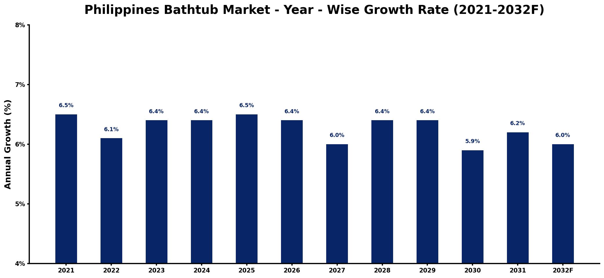 Philippines Bathtub Market Year-wise Growth Rate and Key Drivers