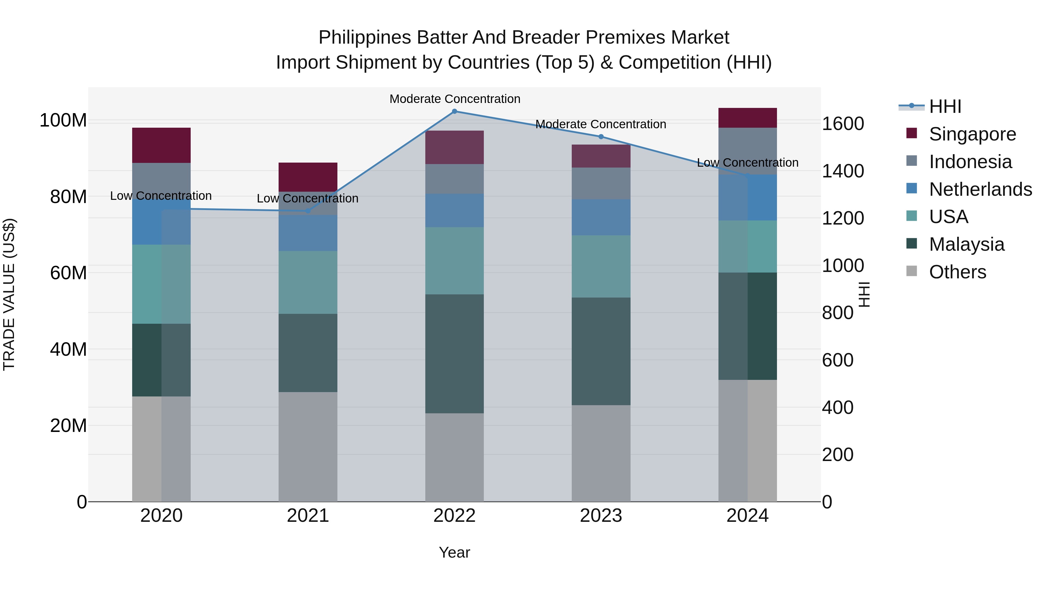 Philippines Batter And Breader Premixes Market Top 5 Importing Countries and Market Competition (HHI) Analysis