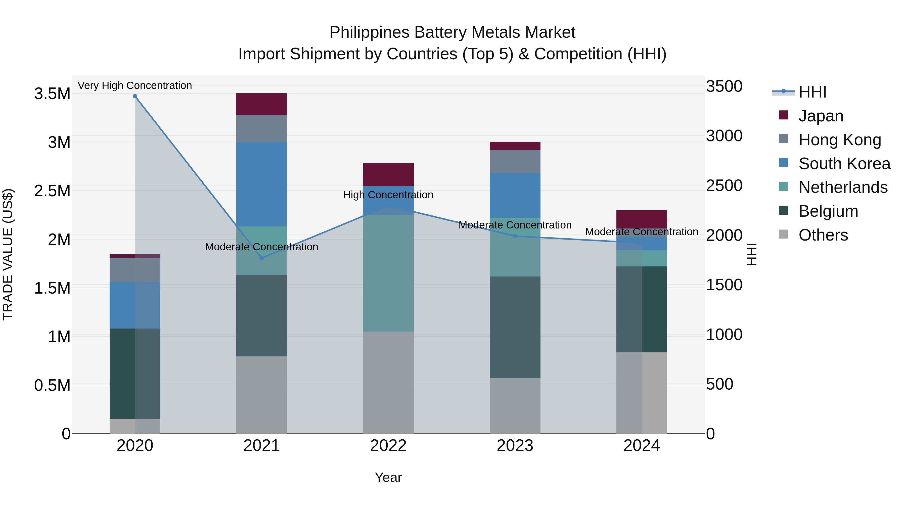 Philippines Battery Metals Market Top 5 Importing Countries and Market Competition (HHI) Analysis