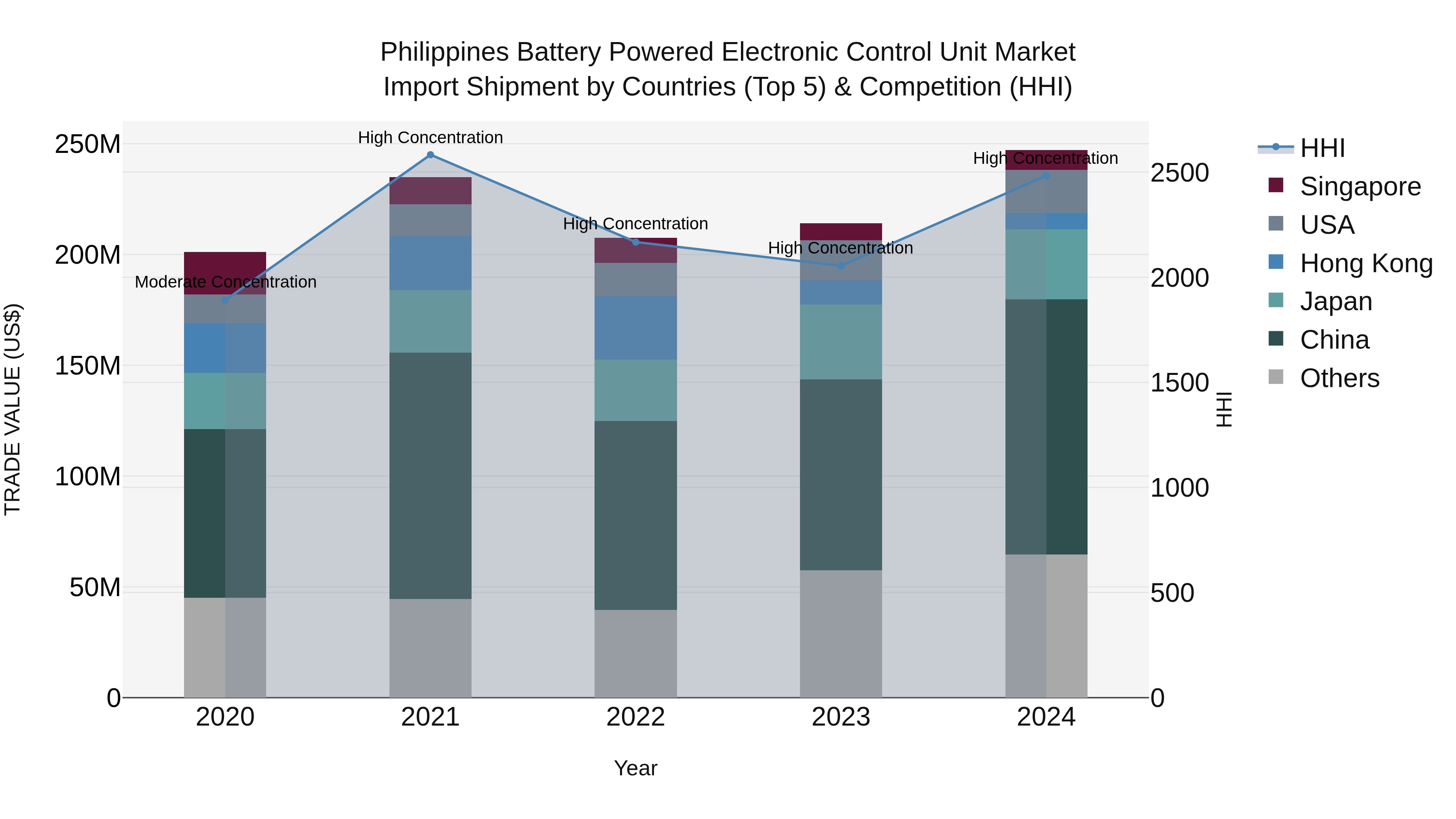 Philippines Battery Powered Electronic Control Unit Market Top 5 Importing Countries and Market Competition (HHI) Analysis