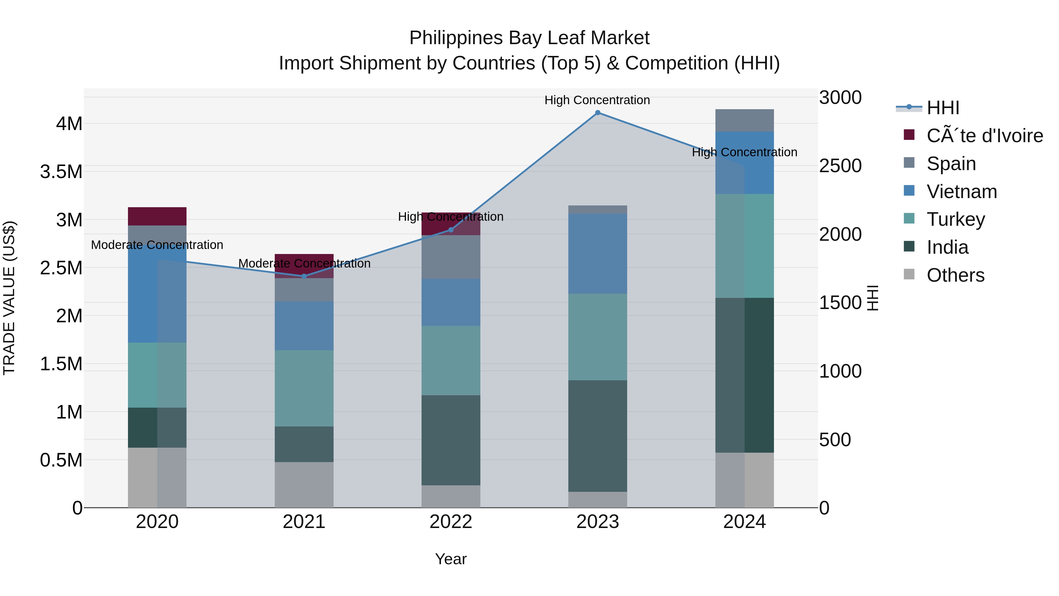 Philippines Bay Leaf Market Top 5 Importing Countries and Market Competition (HHI) Analysis