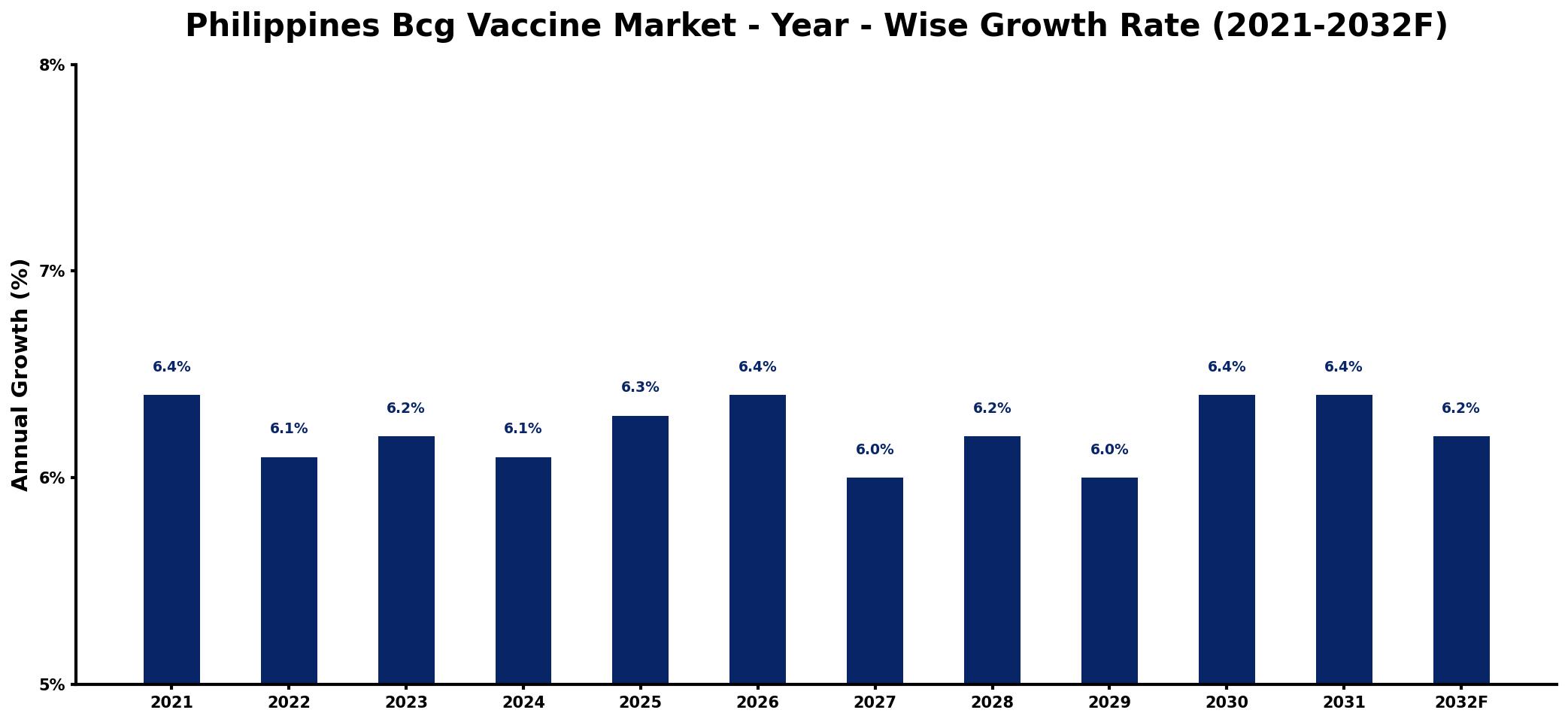 Philippines Bcg Vaccine Market Year-wise Growth Rate and Key Drivers