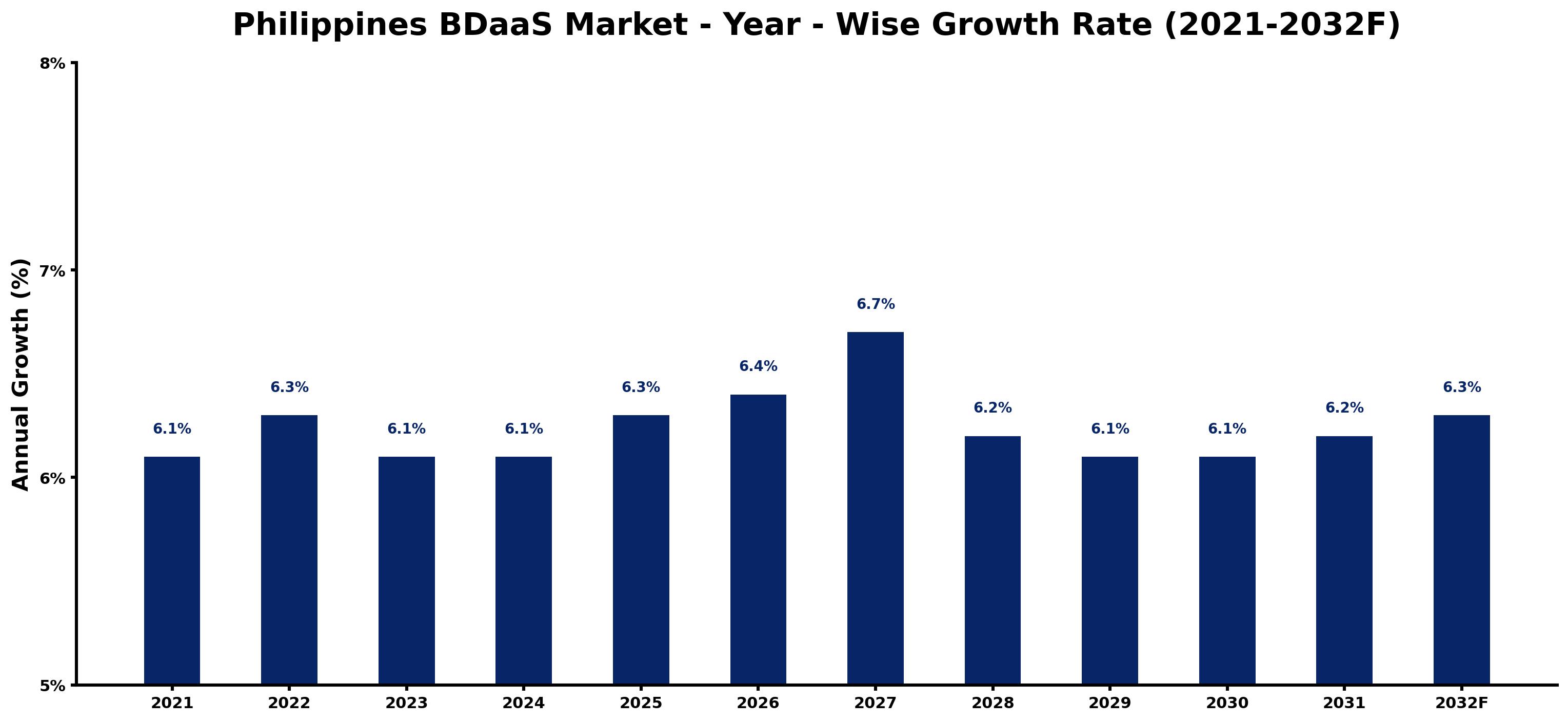 Philippines BDaaS Market Year-wise Growth Rate and Key Drivers