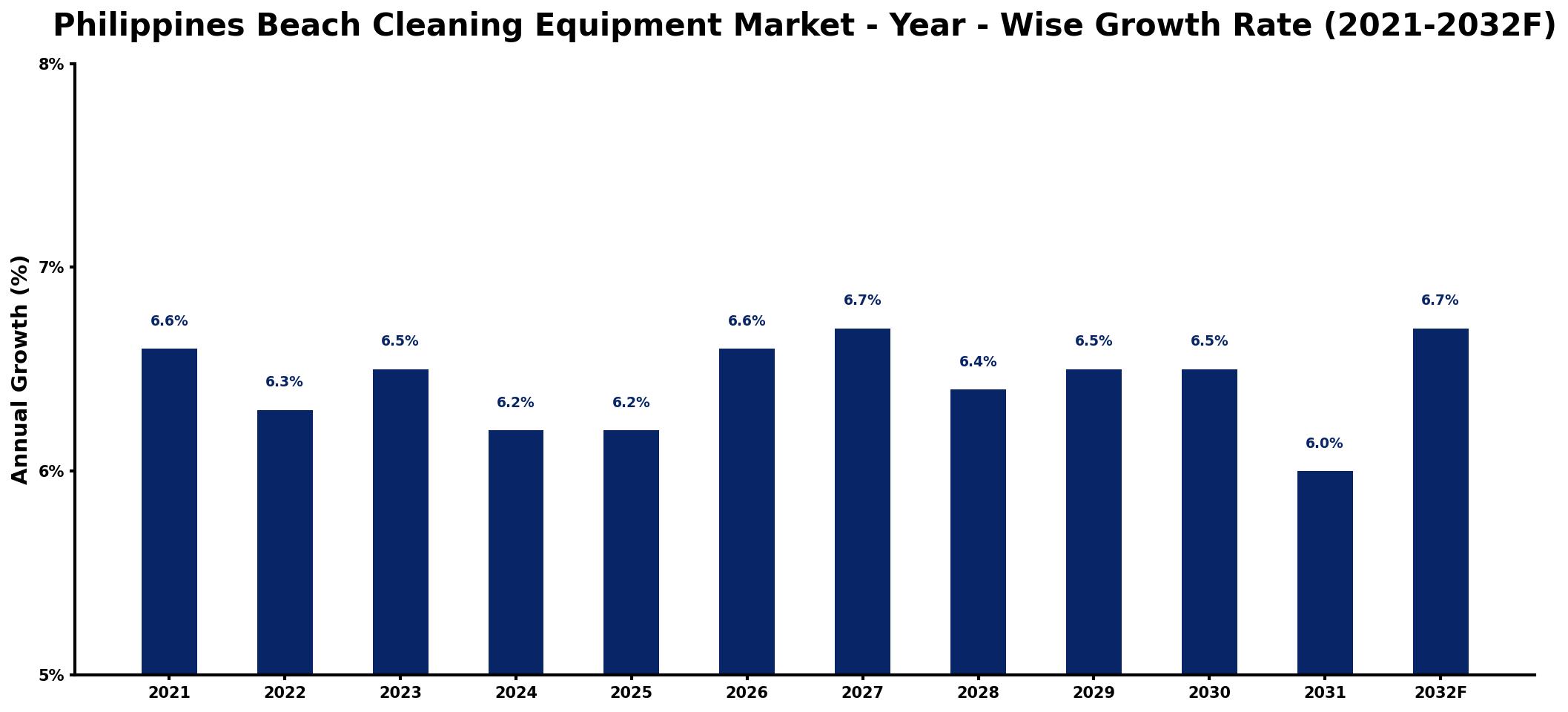 Philippines Beach Cleaning Equipment Market Year-wise Growth Rate and Key Drivers