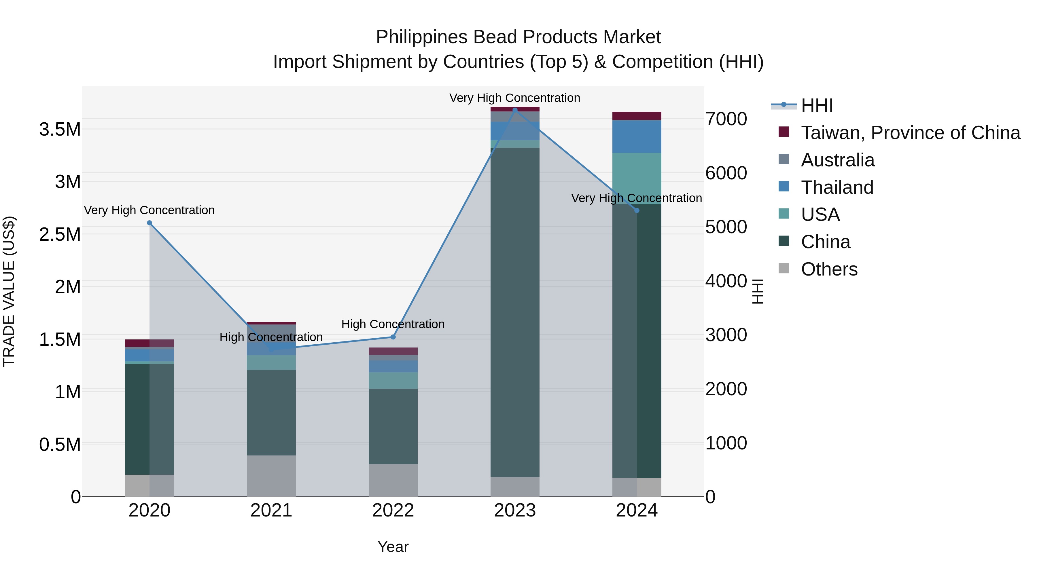 Philippines Bead Products Market Top 5 Importing Countries and Market Competition (HHI) Analysis
