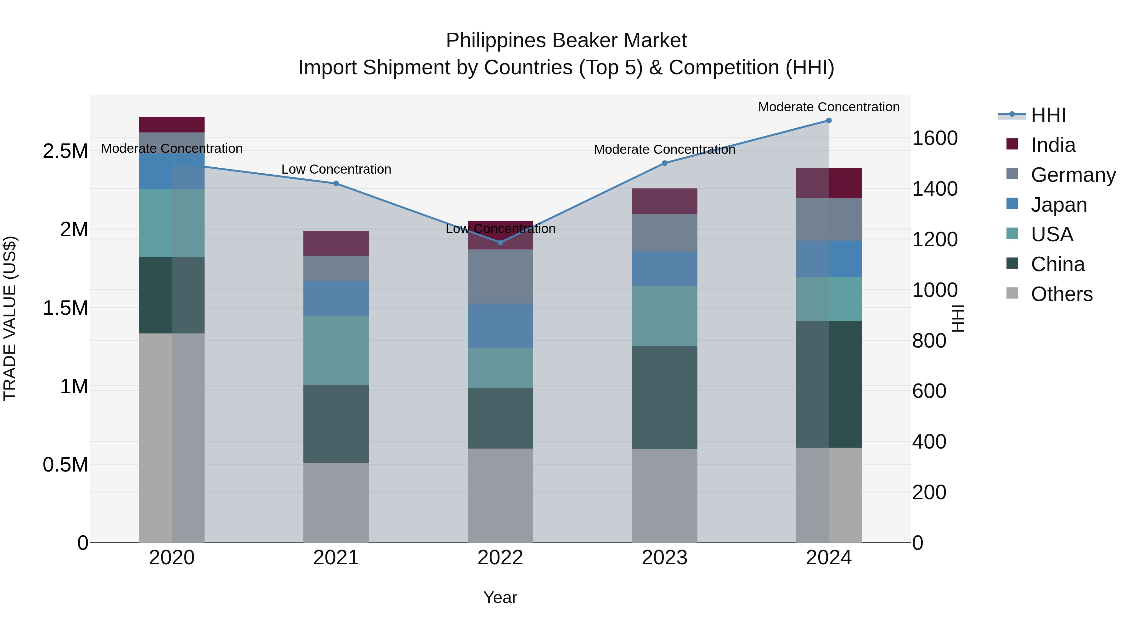 Philippines Beaker Market Top 5 Importing Countries and Market Competition (HHI) Analysis